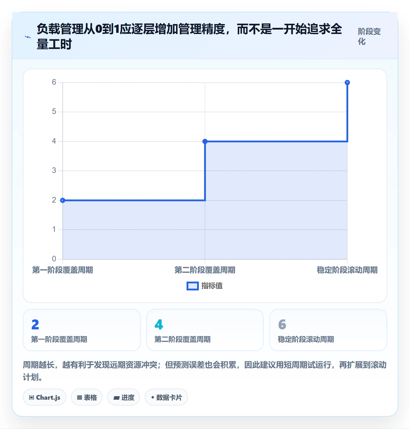 工作负载怎么做？跨部门团队效率提升：资源负载从0到1