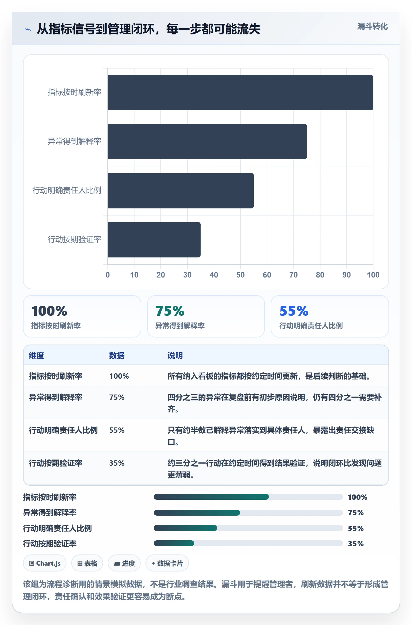 卡片最佳实践：管理层看板制度设计，常见问题