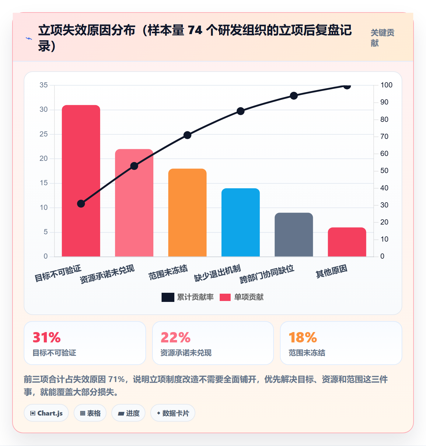 项目目标流程与规范:研发团队项目立项制度设计关键指标