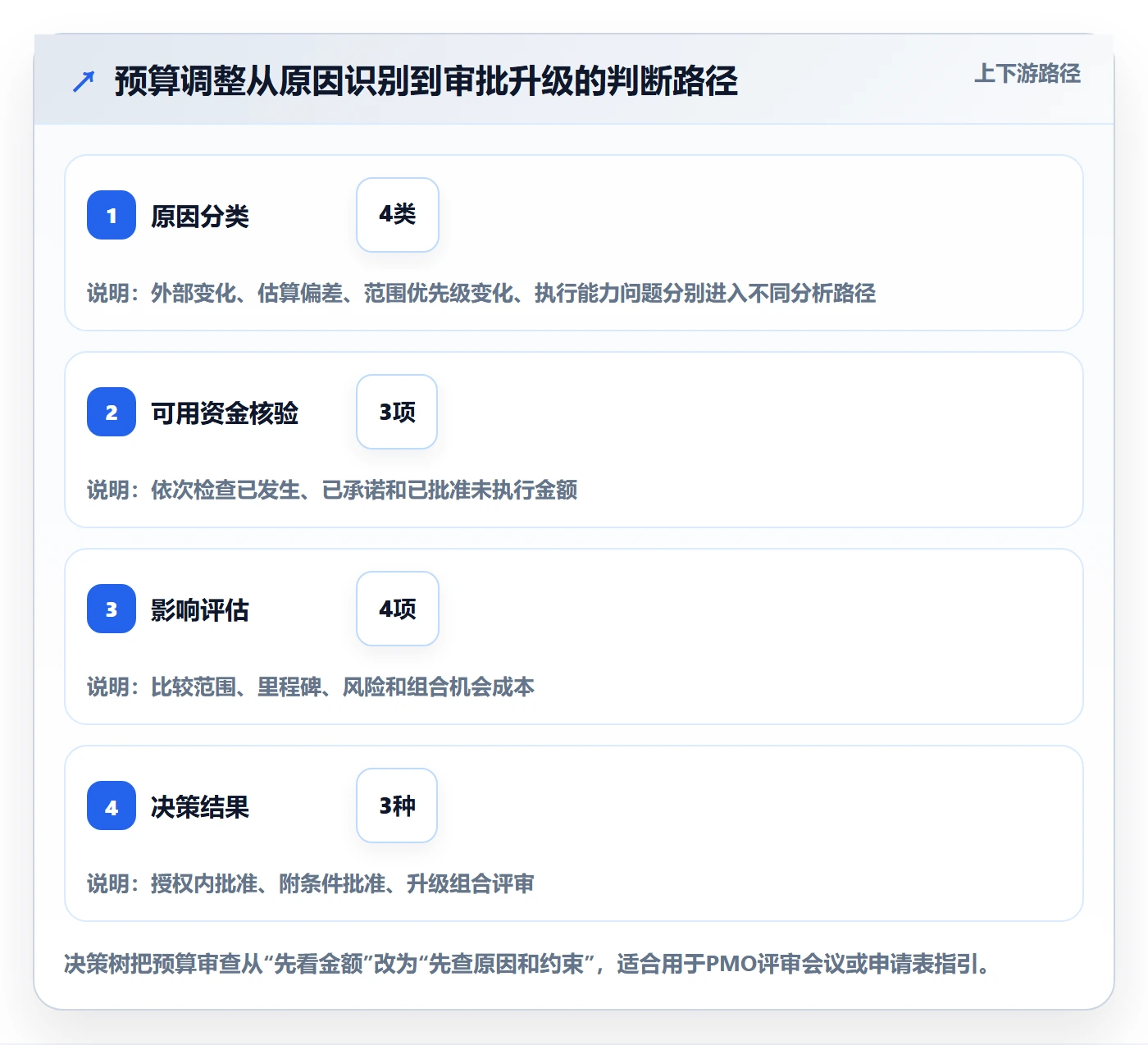 预算调整最佳实践：PMO预算管理协同管理，常见问题