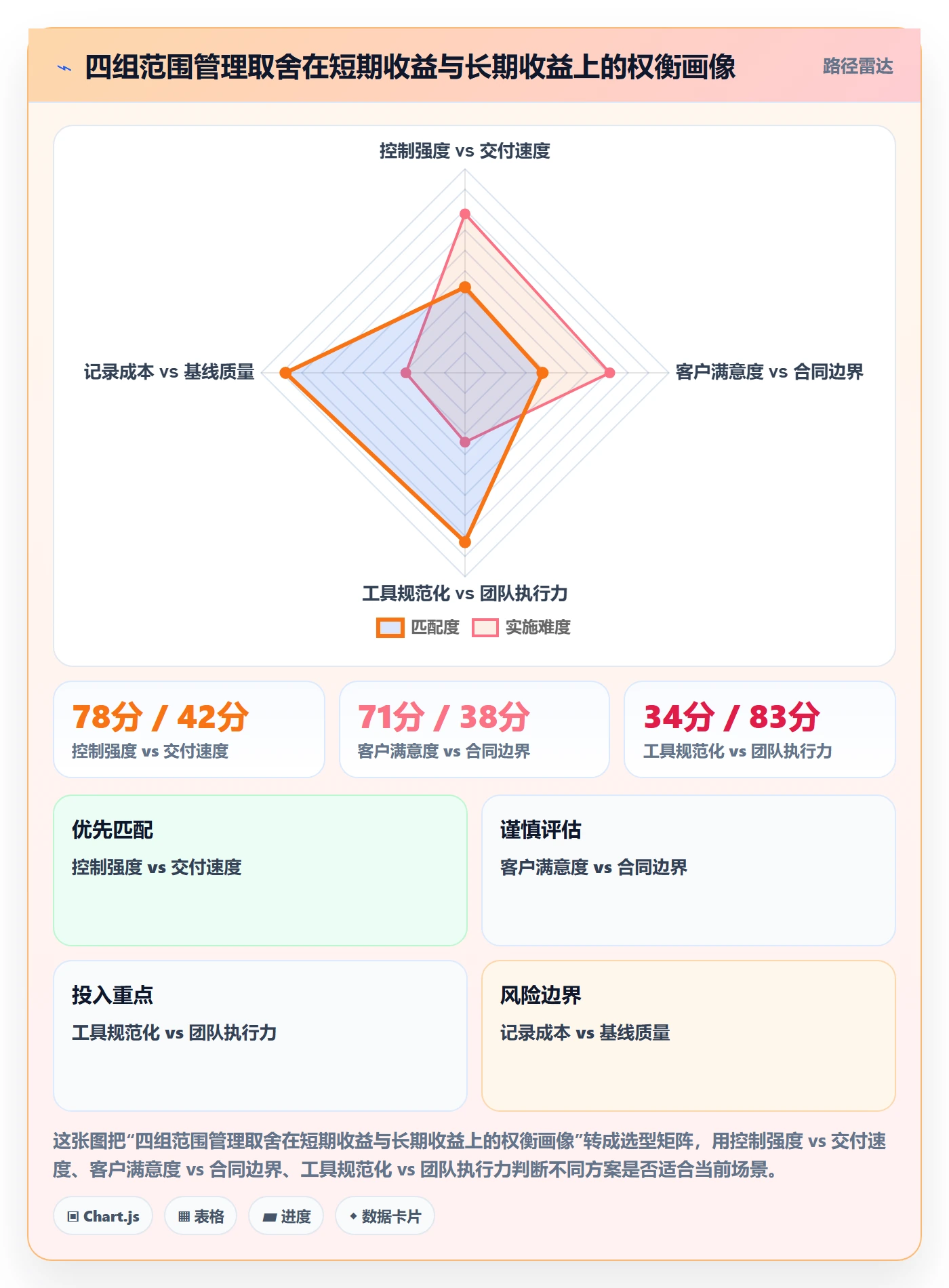 交付范围流程与规范：管理层项目范围风险控制关键指标