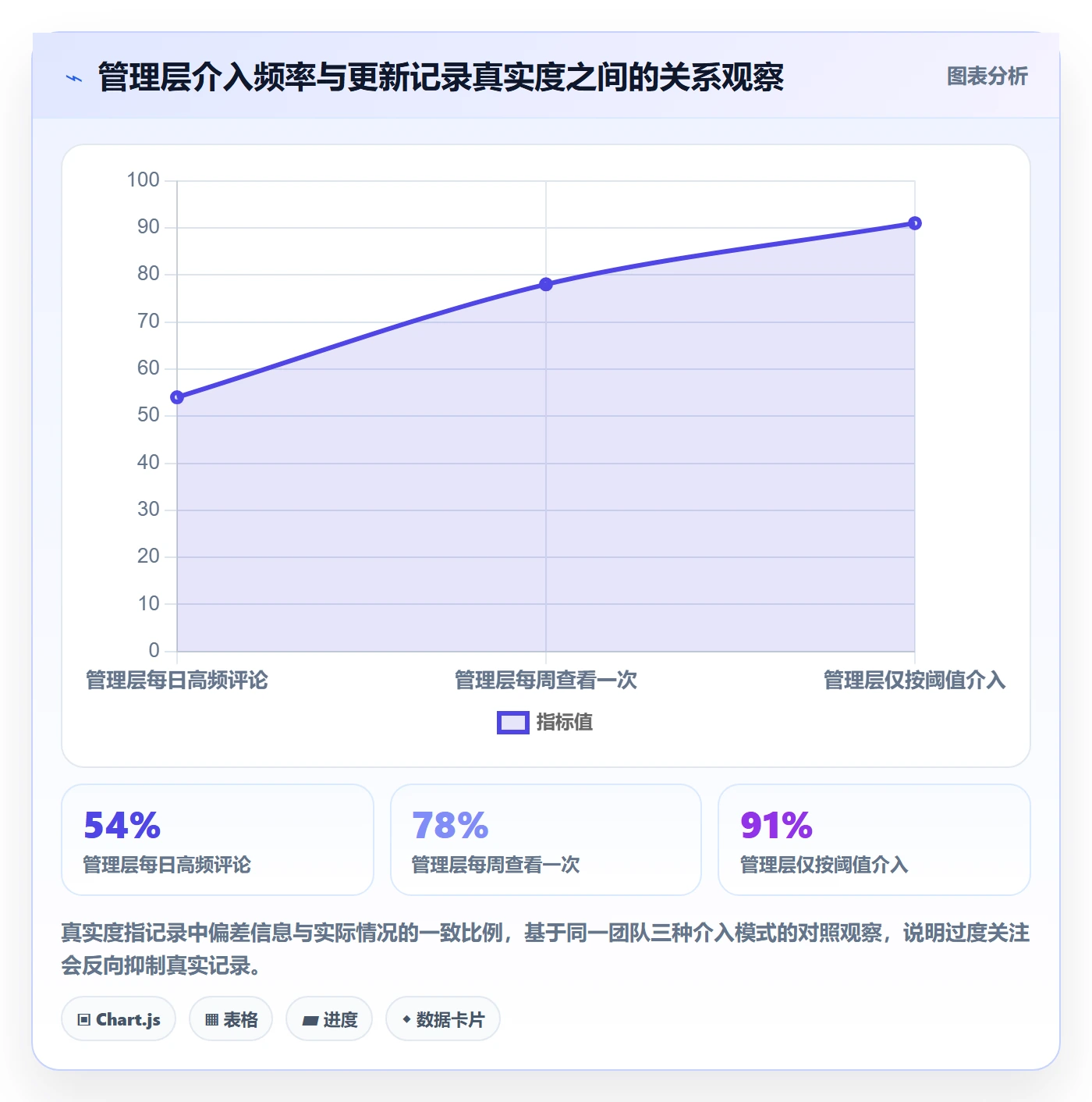 更新记录实操方法:管理层提升进度跟踪效率的协同管理方法与模板