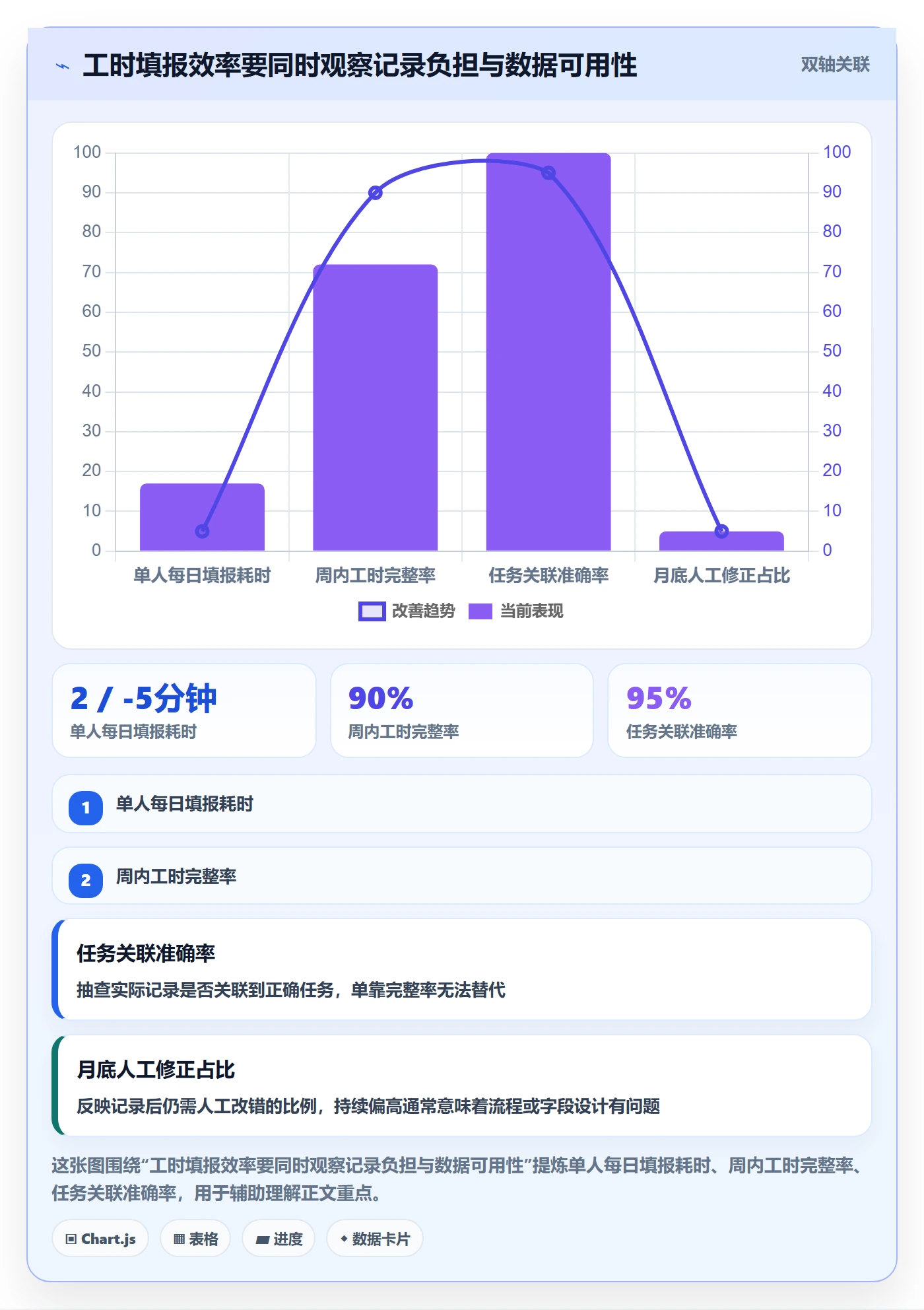 日报工时实操方法：项目成员提升工时表效率的数据分析方法与模板