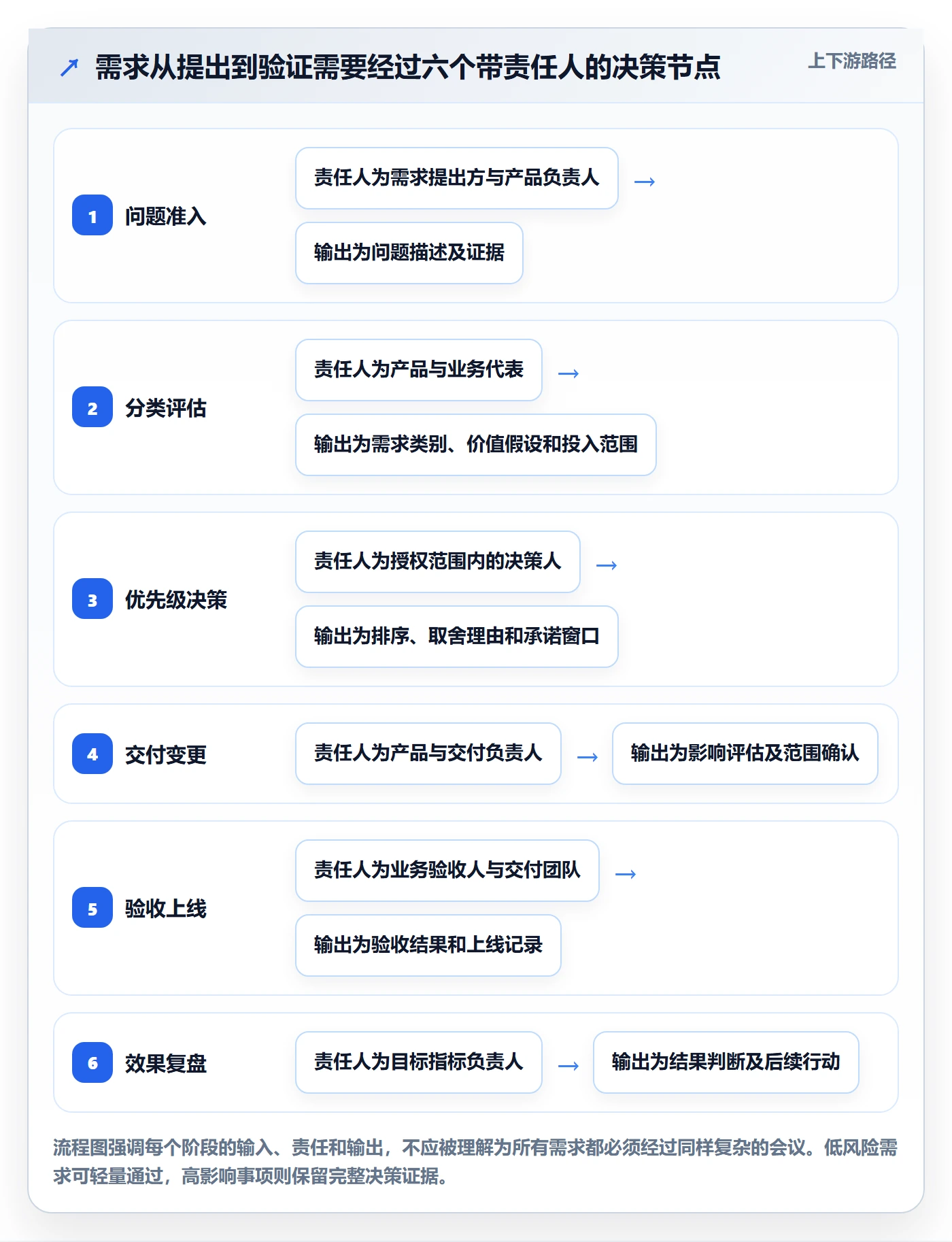 需求管理需求教程:管理层流程优化,避坑指南