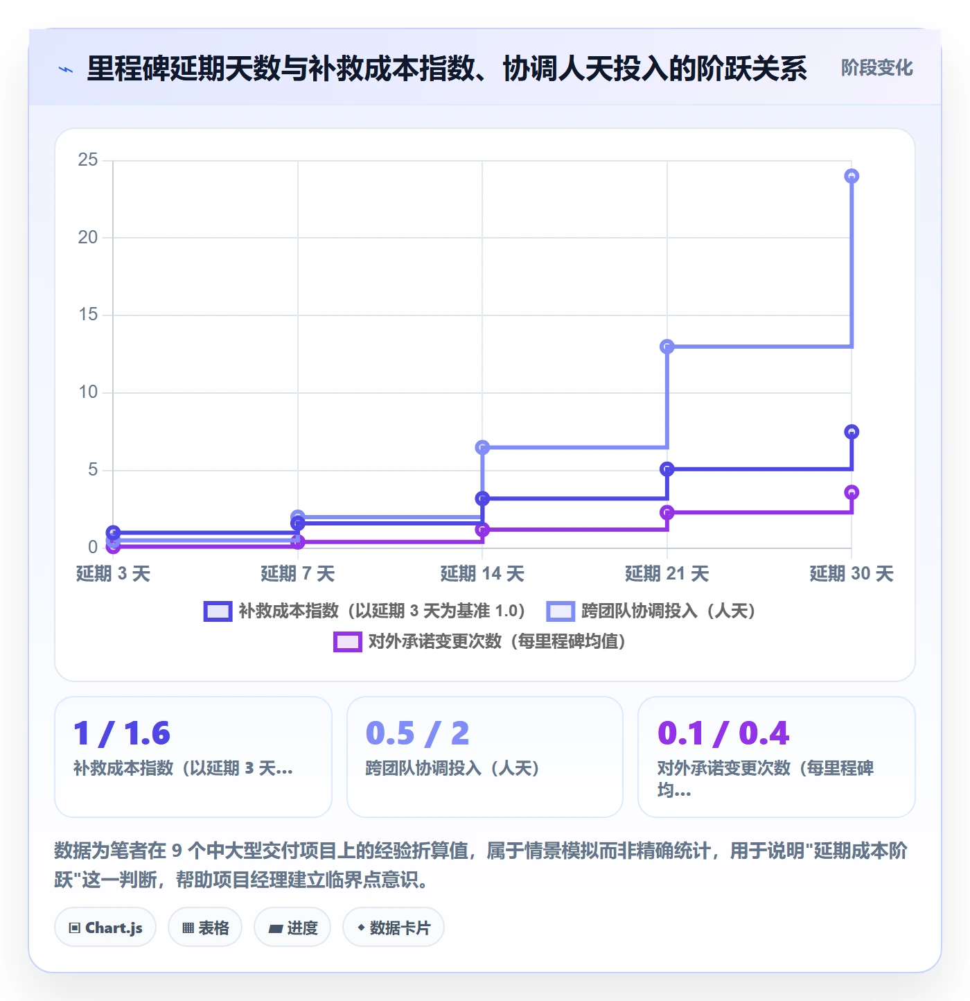 节点延期流程与规范：项目经理里程碑最佳实践关键指标