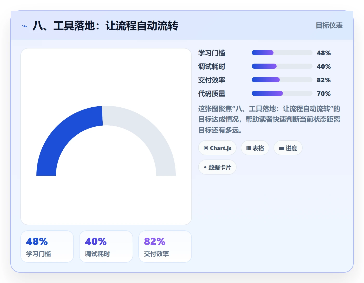 八、工具落地:让流程自动流转
