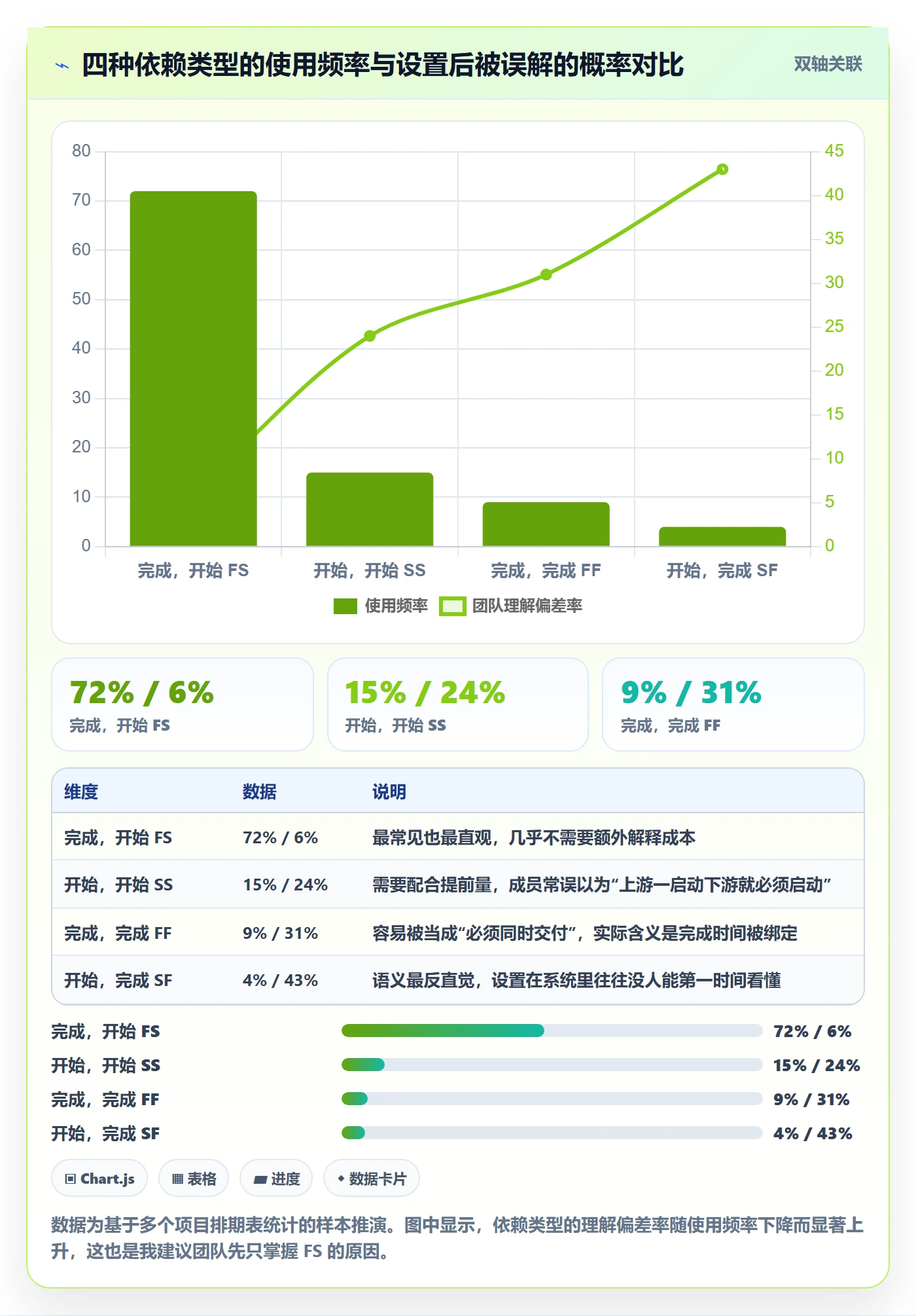 依赖关系怎么做？项目成员效率提升：任务依赖从0到1