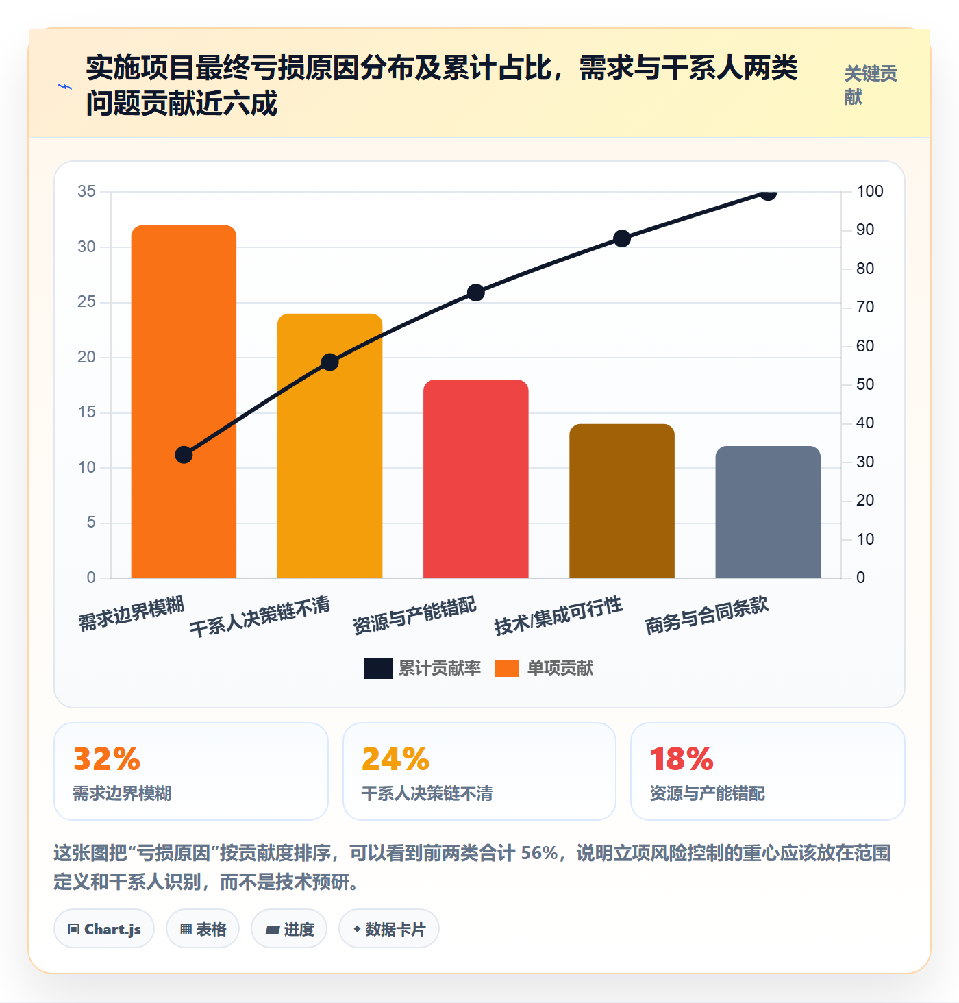 项目类型最佳实践：实施团队项目立项风险控制，常见问题
