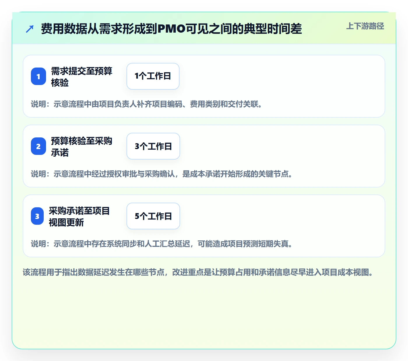 费用流程与规范:PMO成本管理落地方案关键指标