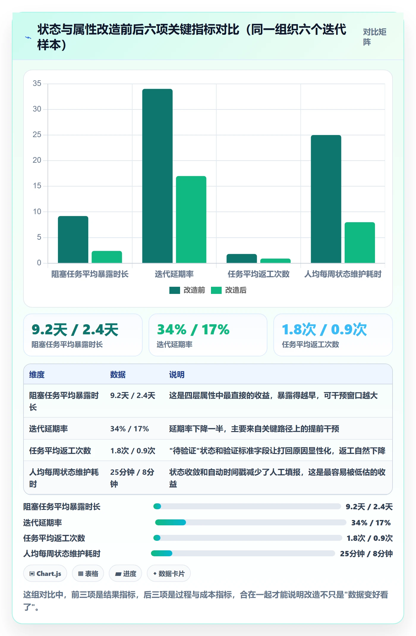 状态怎么做?项目成员风险控制:任务属性从0到1
