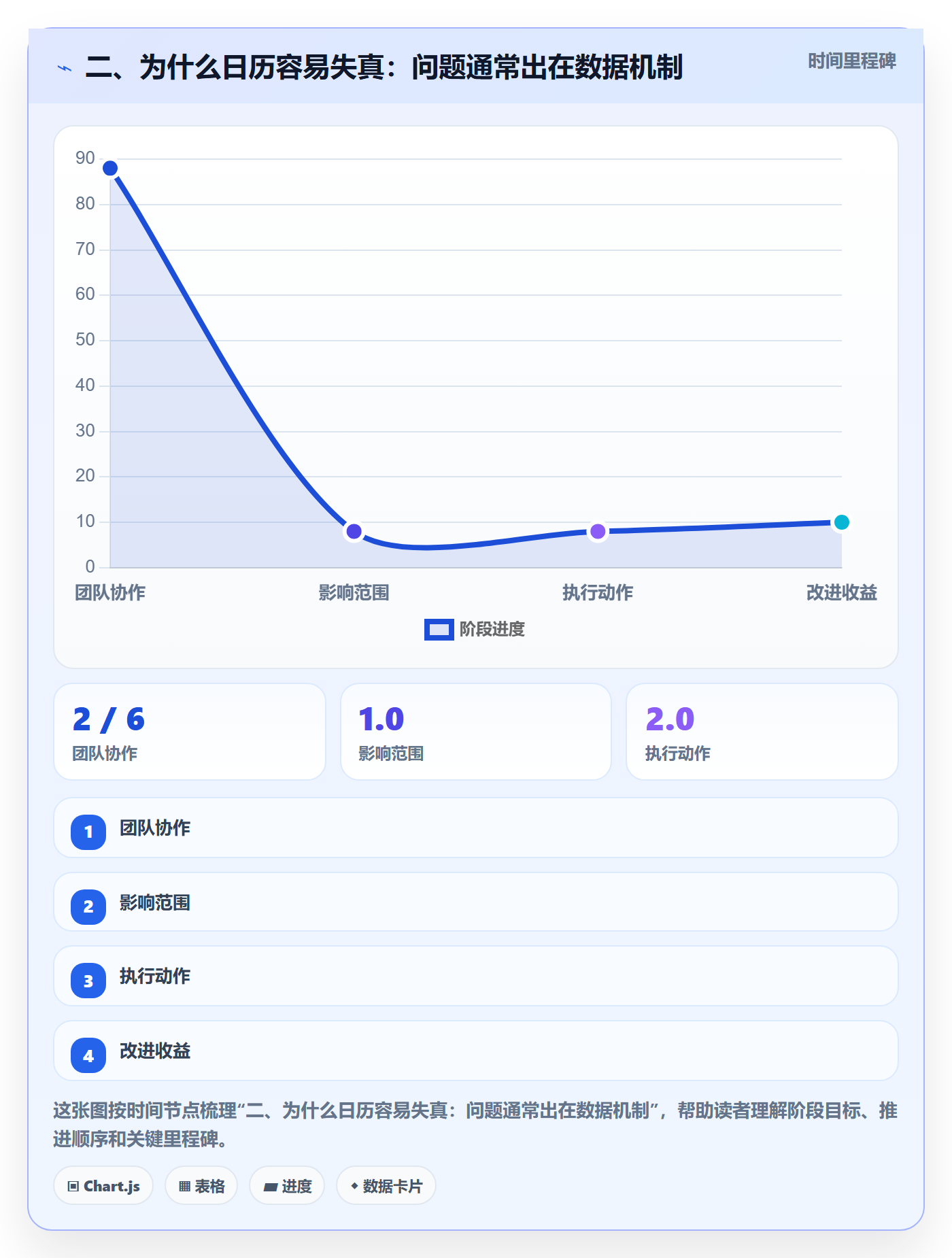 二、为什么日历容易失真：问题通常出在数据机制