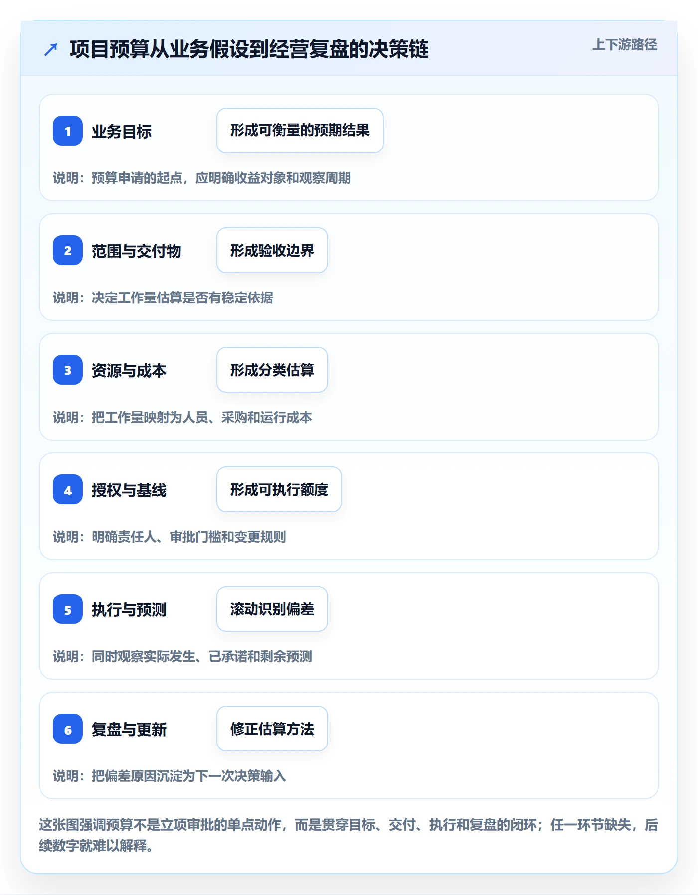项目预算管理指南：产品经理如何做好预算管理，制度设计全流程