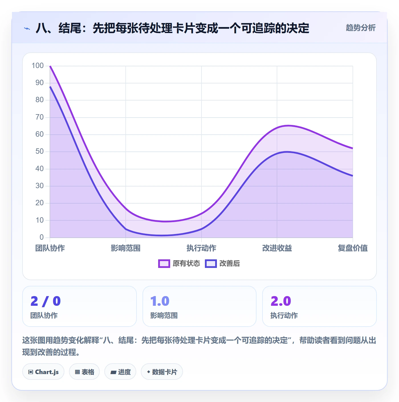 八、结尾:先把每张待处理卡片变成一个可追踪的决定