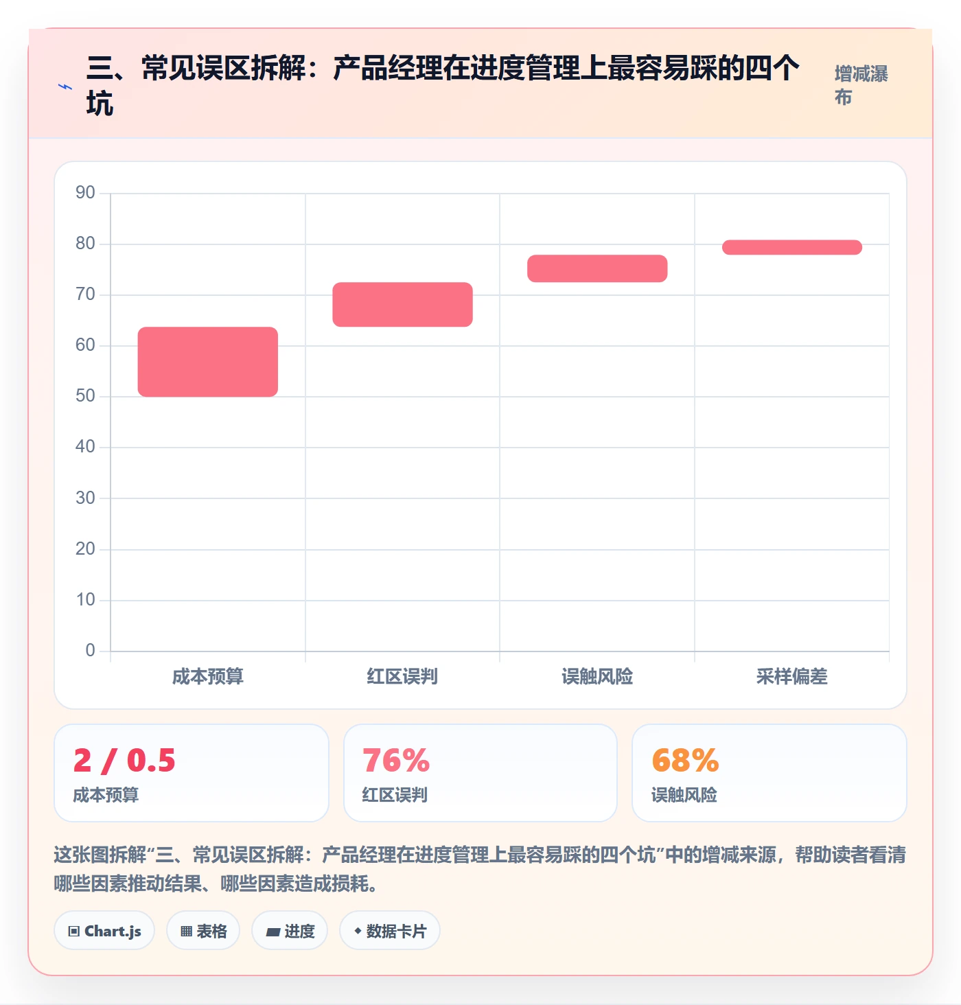 三、常见误区拆解:产品经理在进度管理上最容易踩的四个坑