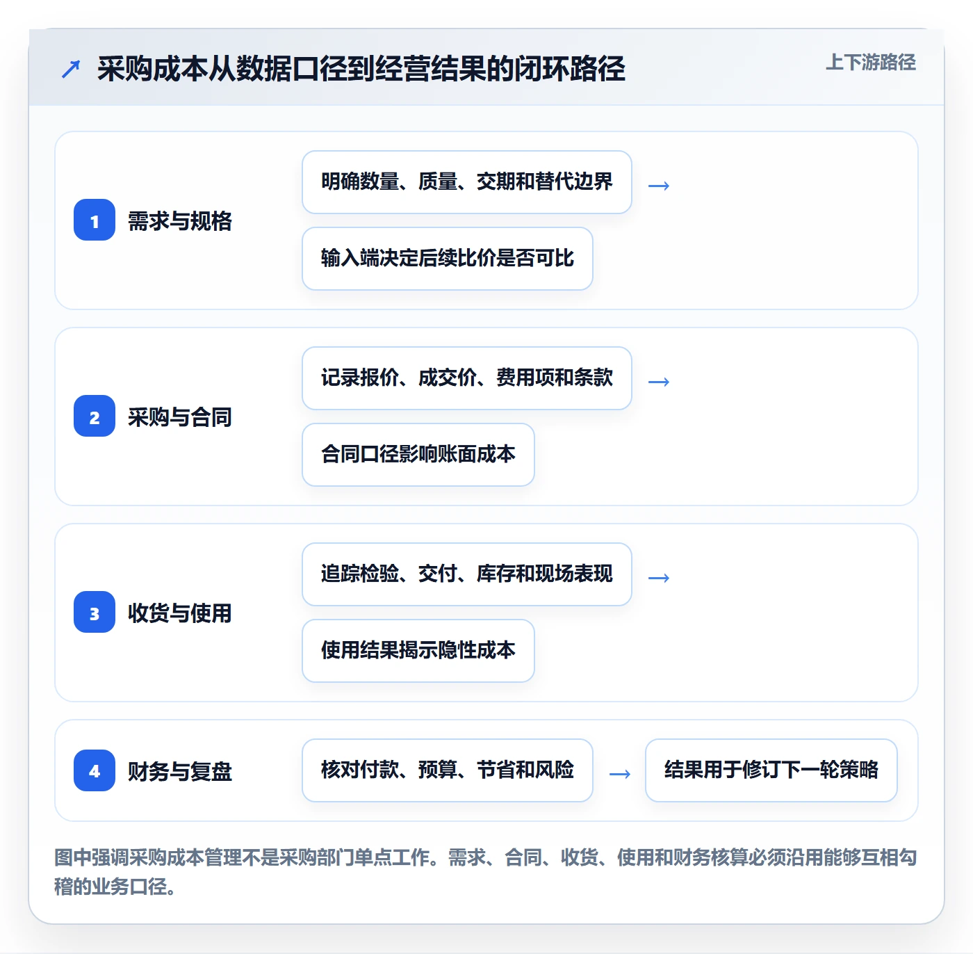 采购成本怎么做？企业管理者效率提升：成本管理从0到1
