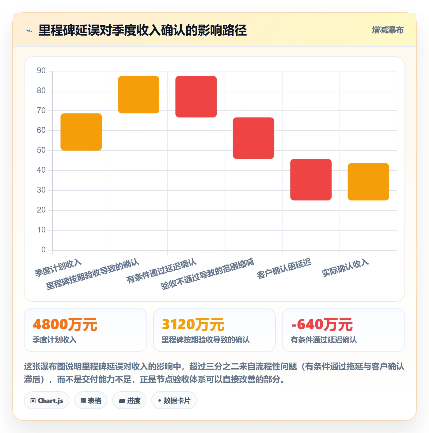节点验收怎么做？管理层落地方案：里程碑从0到1