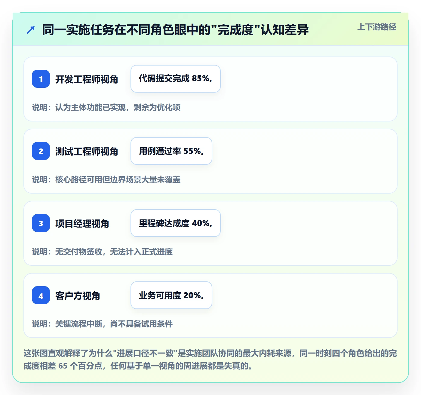 周进展管理指南：实施团队如何做好进度跟踪，协同管理全流程
