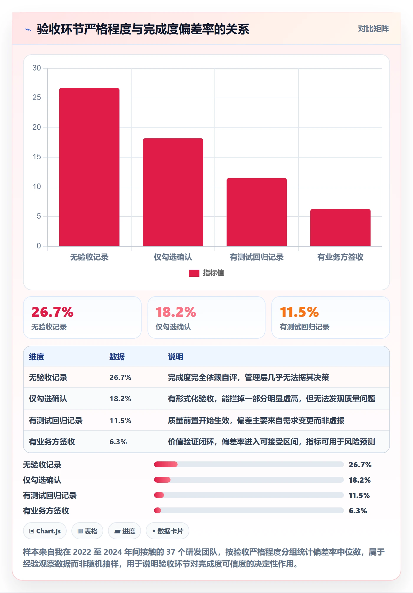 完成度流程与规范:项目负责人任务属性数据分析关键指标