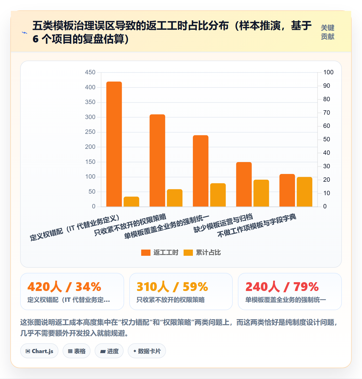 模板权限怎么做?跨部门团队制度设计:项目模板从0到1