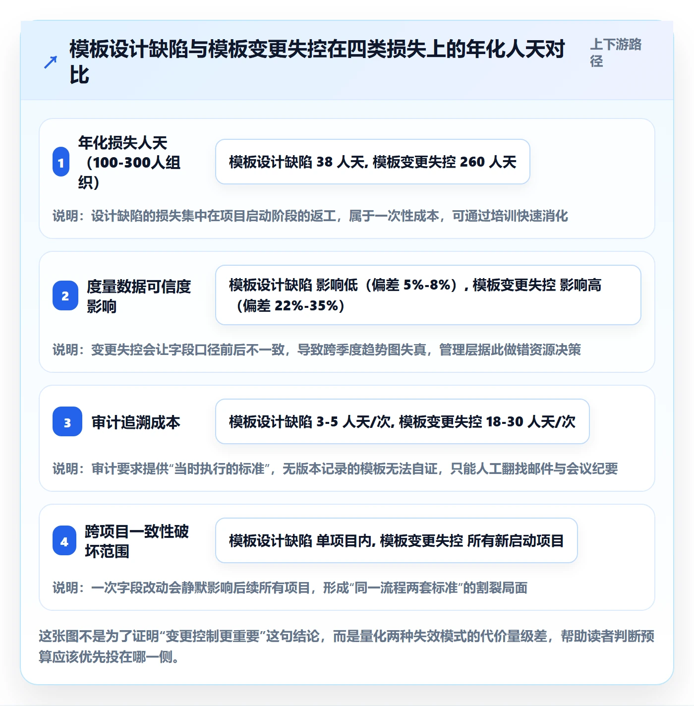 模板流程实操方法：项目经理提升项目模板效率的风险控制方法与模板