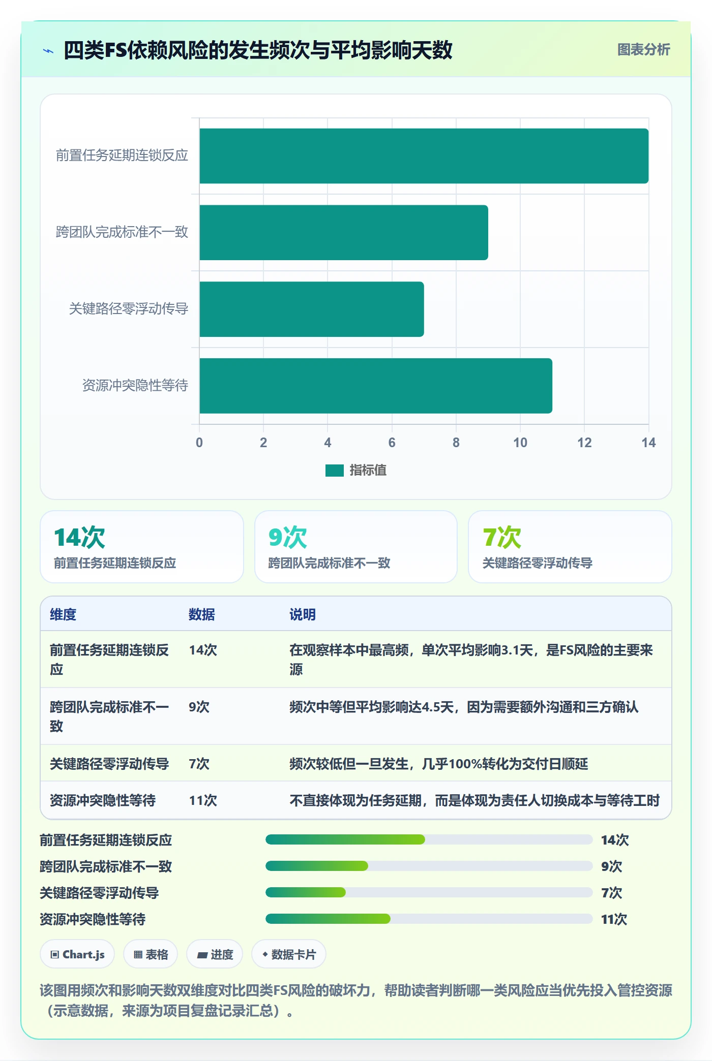 FS落地方案：项目负责人开展任务依赖的风险控制案例解析