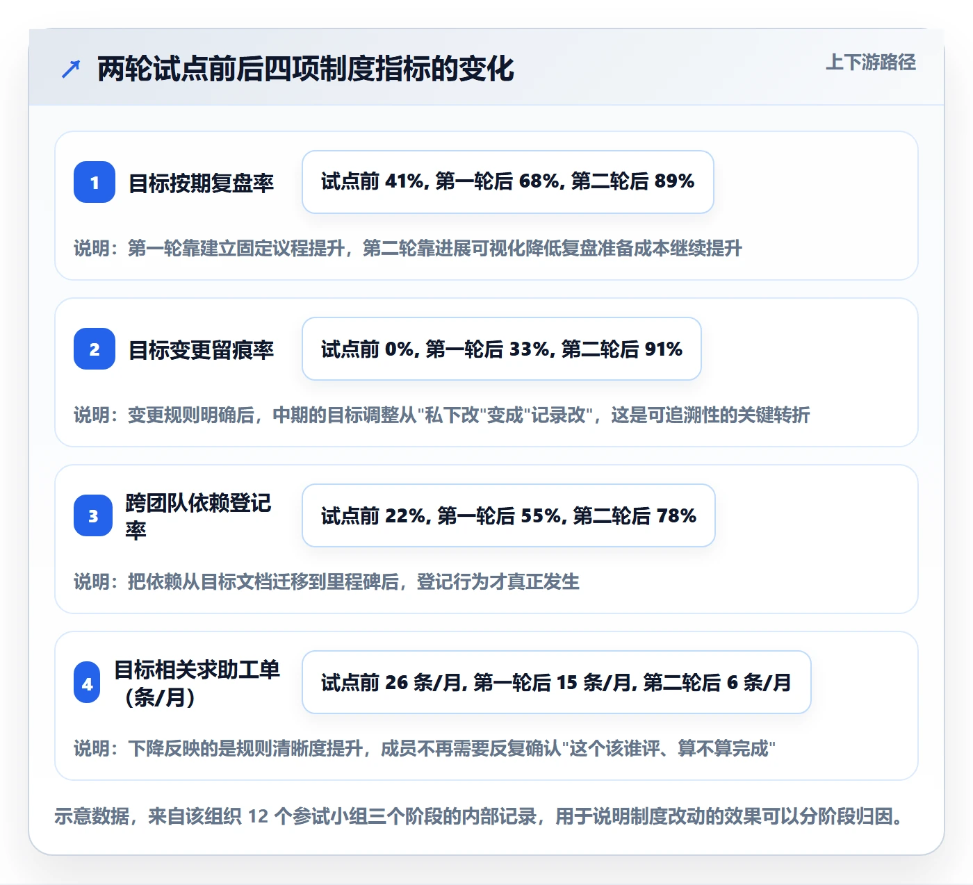 关键结果最佳实践:实施团队项目目标制度设计,常见问题