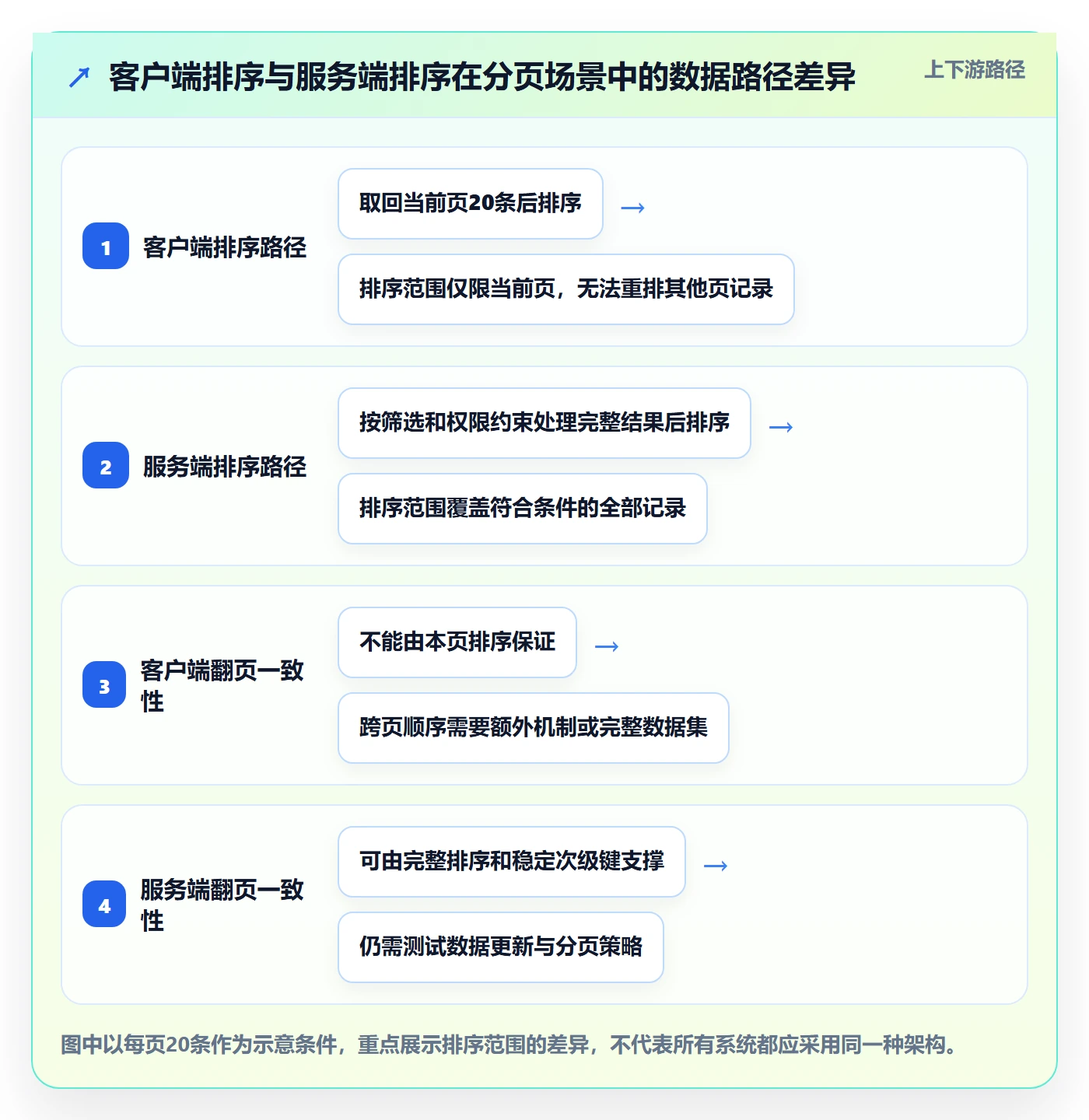 列表视图排序全流程:实施团队入门指南与一文讲清