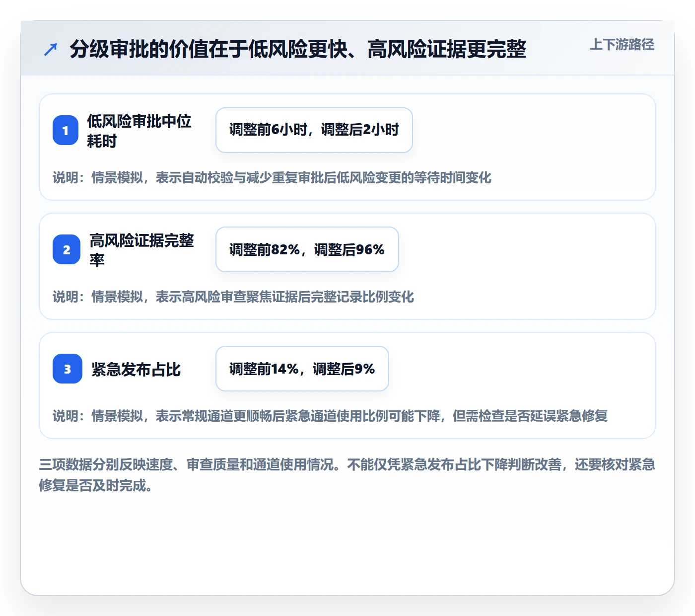 发布审批流程与规范:项目成员发布管理风险控制关键指标