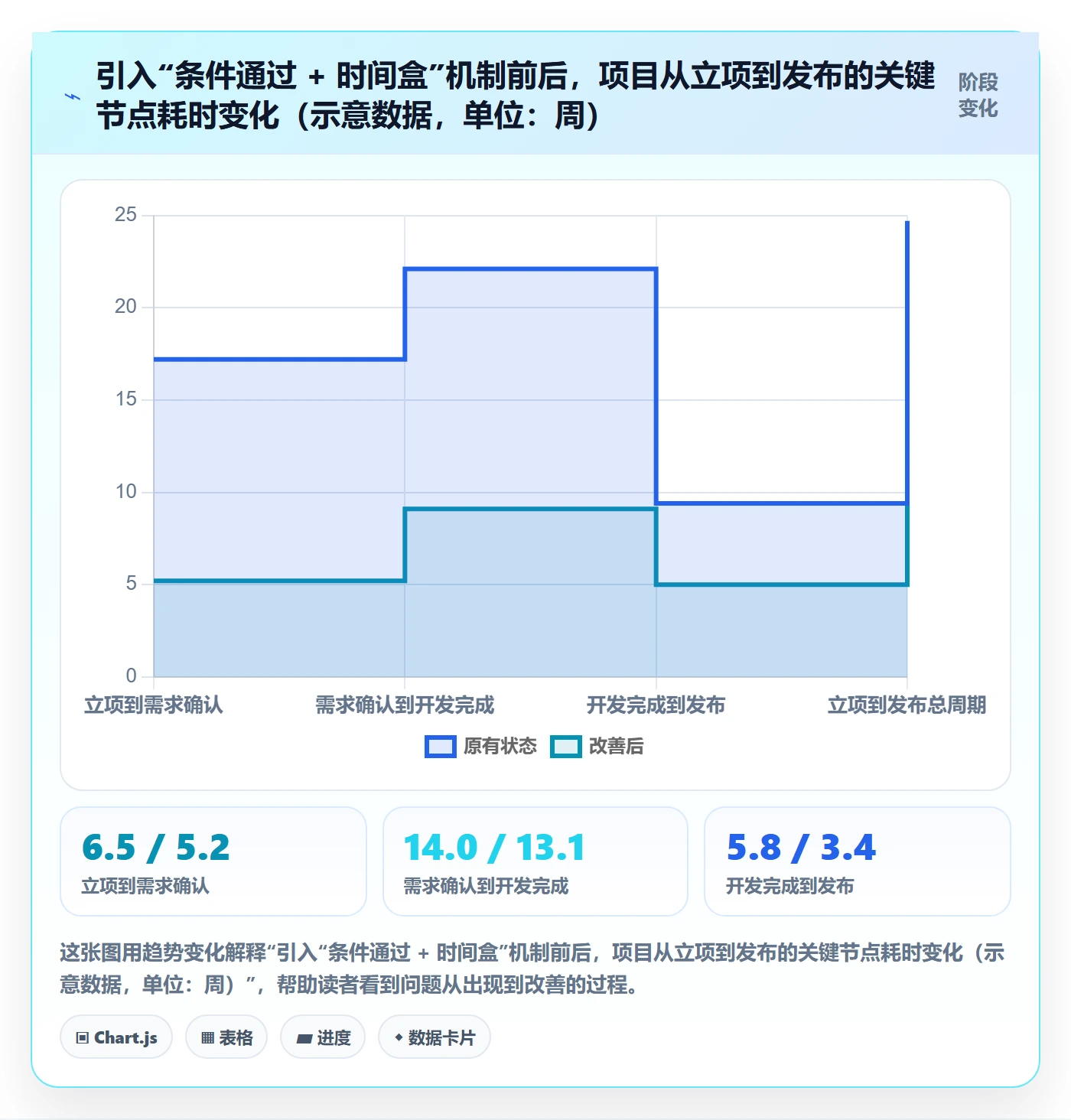 阶段门最佳实践:项目经理项目阶段制度设计,常见问题