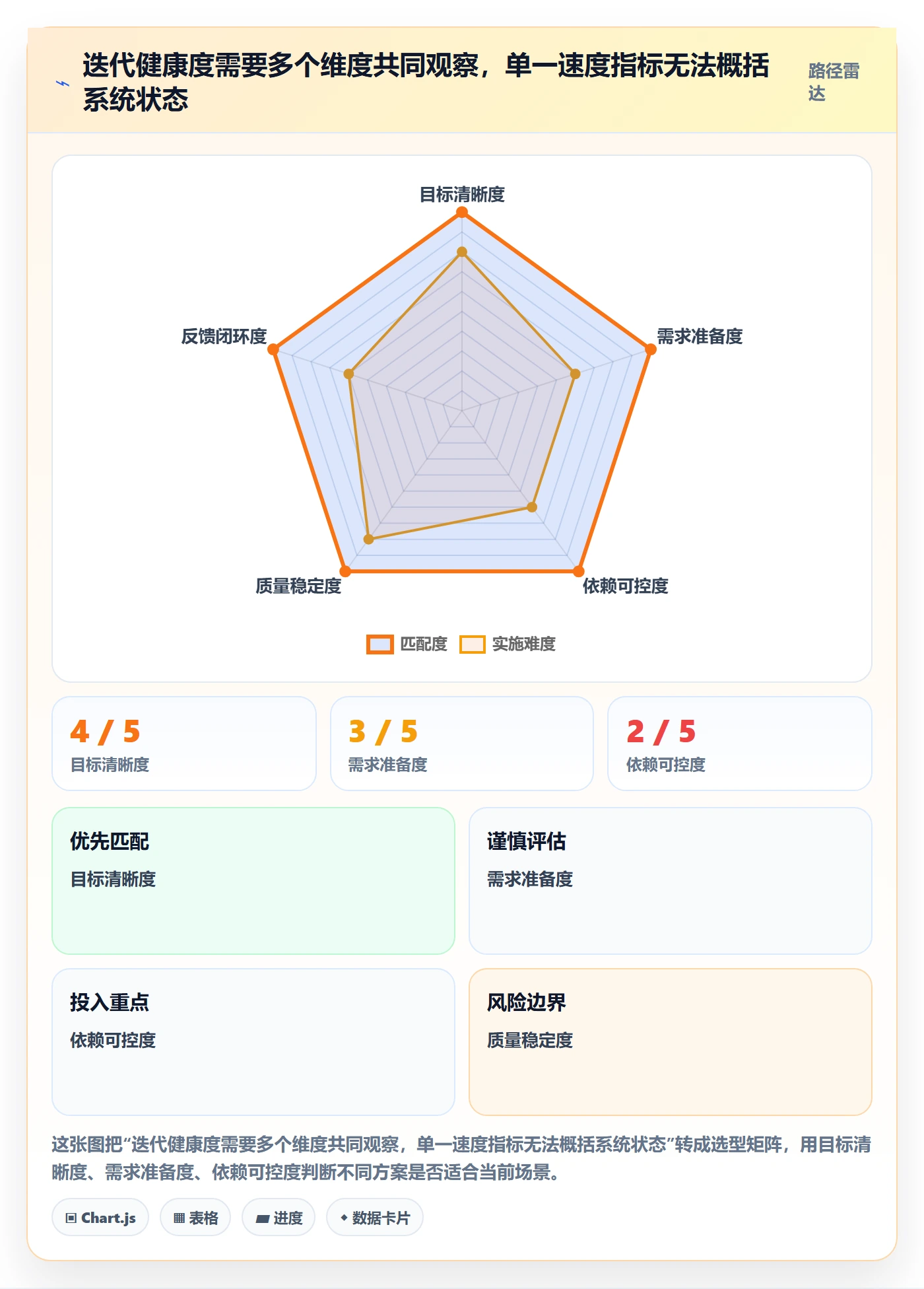 迭代最佳实践:项目经理敏捷项目制度设计,常见问题