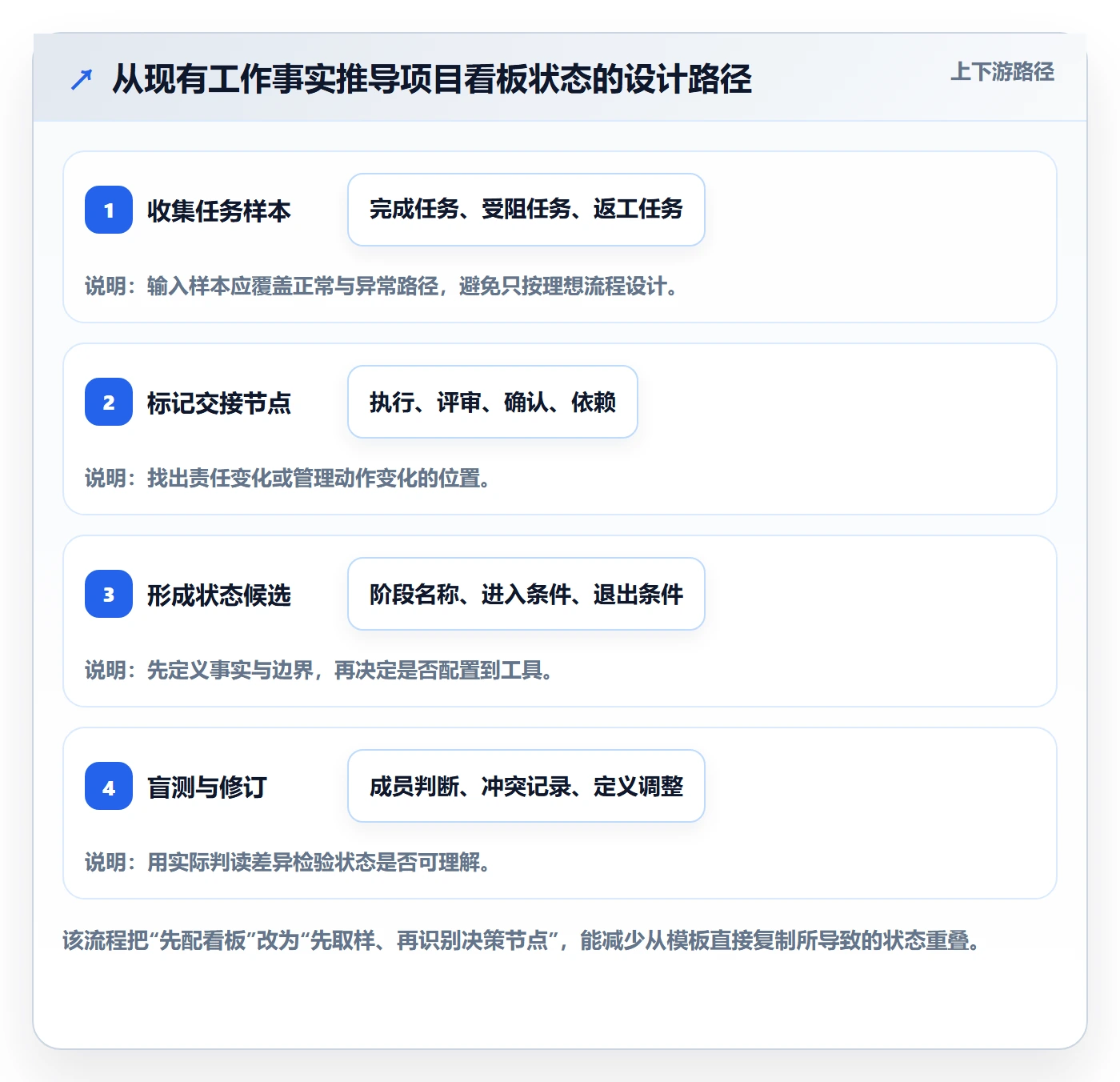 自定义状态管理方法大全:项目经理看板落地方案落地清单