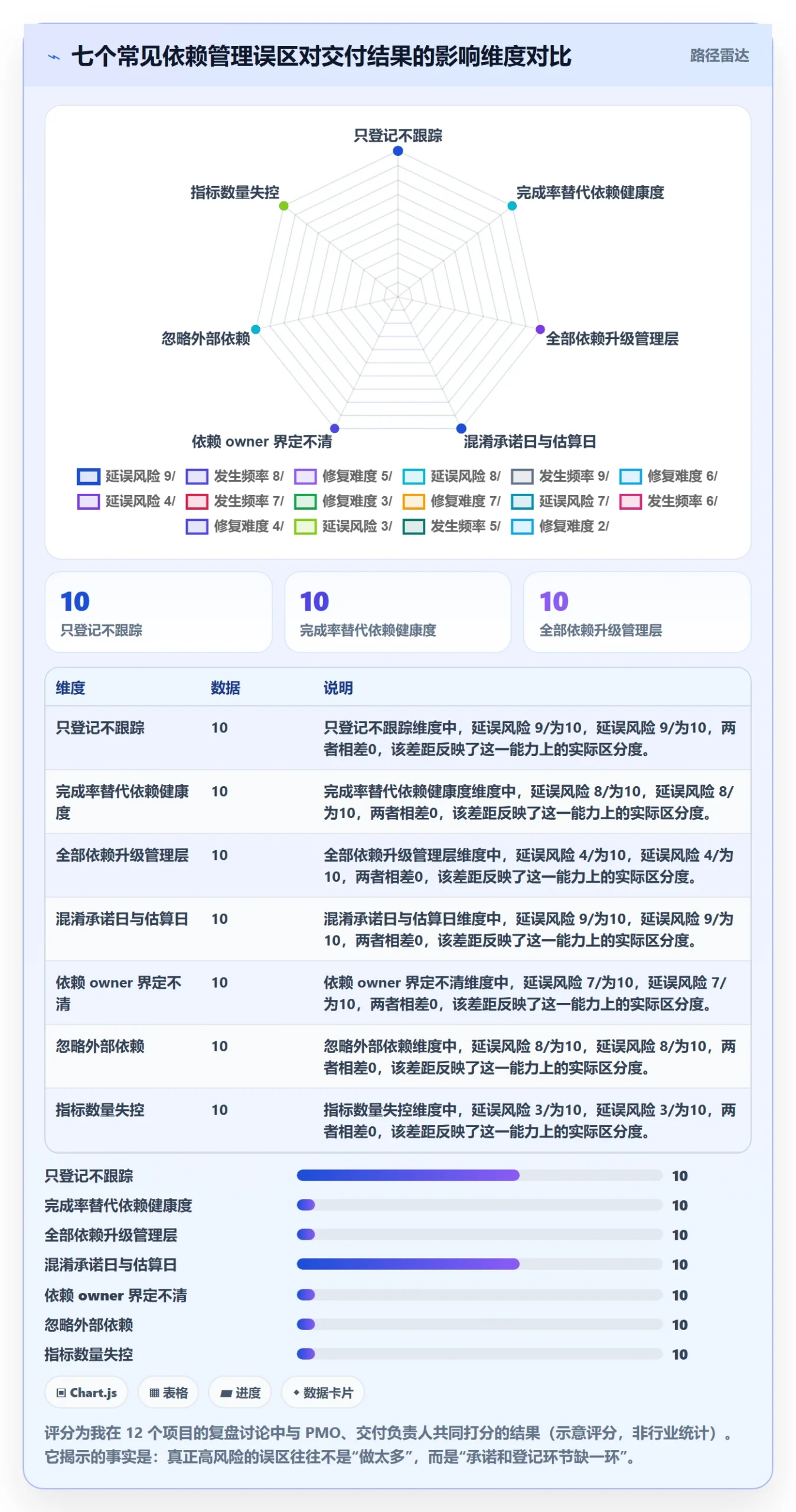 依赖关系流程与规范：管理层任务依赖入门指南关键指标
