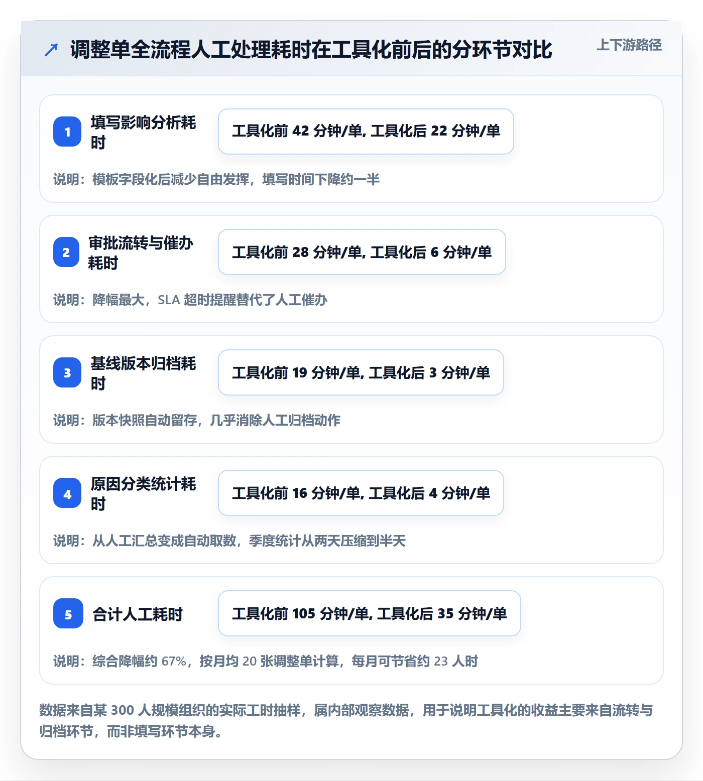 计划调整最佳实践:PMO项目规划制度设计,常见问题