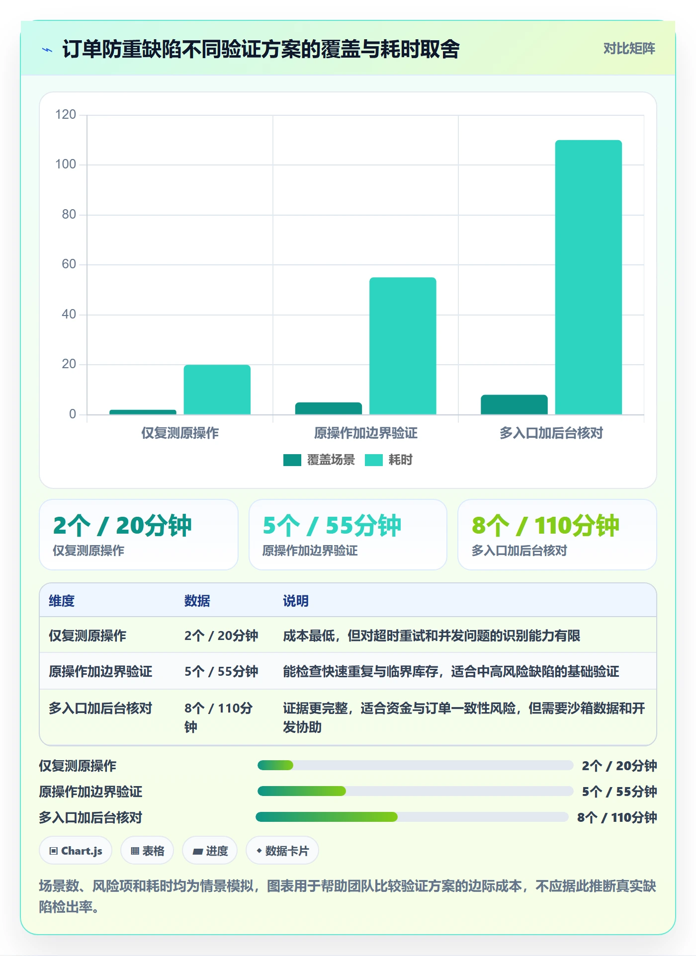 验证怎么做?项目成员最佳实践:Bug / 缺陷从0到1