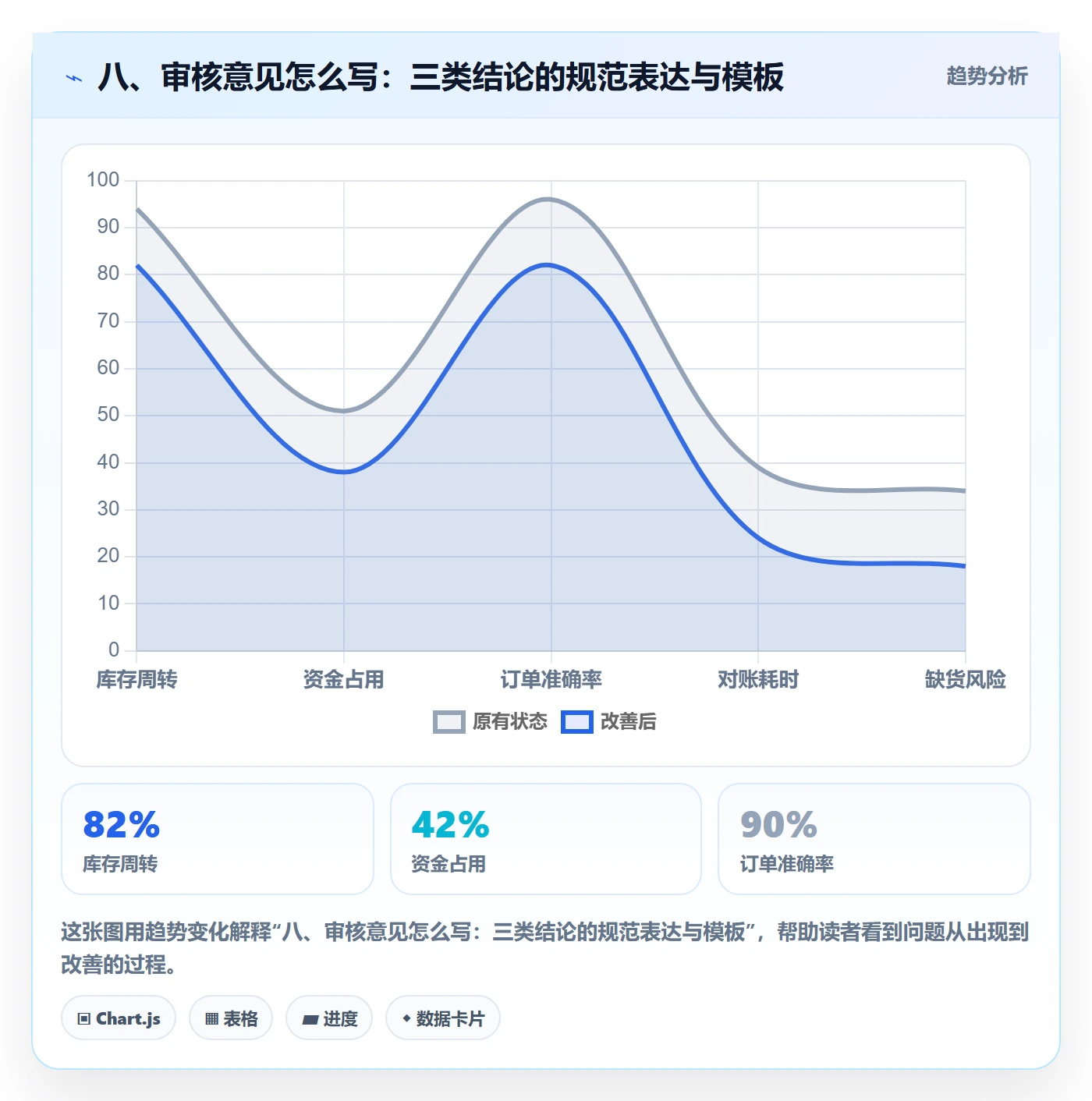 八、审核意见怎么写:三类结论的规范表达与模板