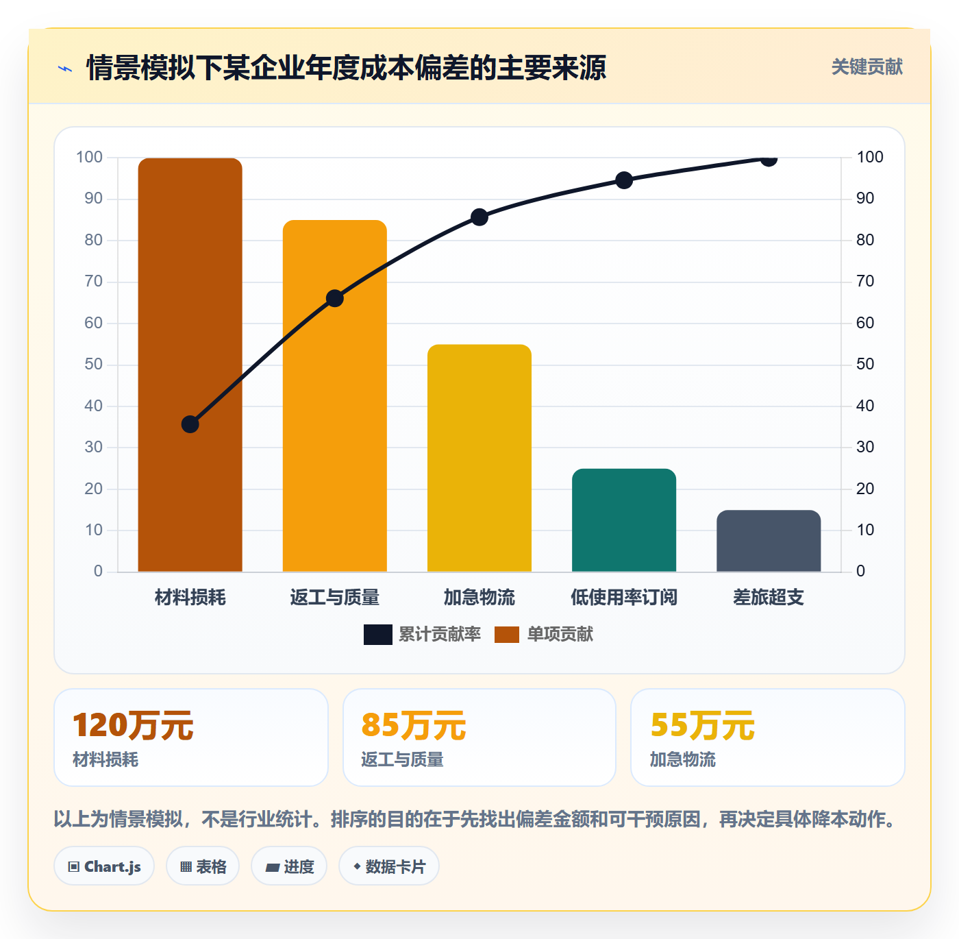 成本管理费用全流程：企业管理者数据分析与一文讲清