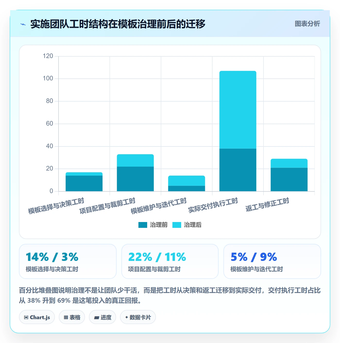 模板阶段流程与规范:实施团队项目模板协同管理关键指标