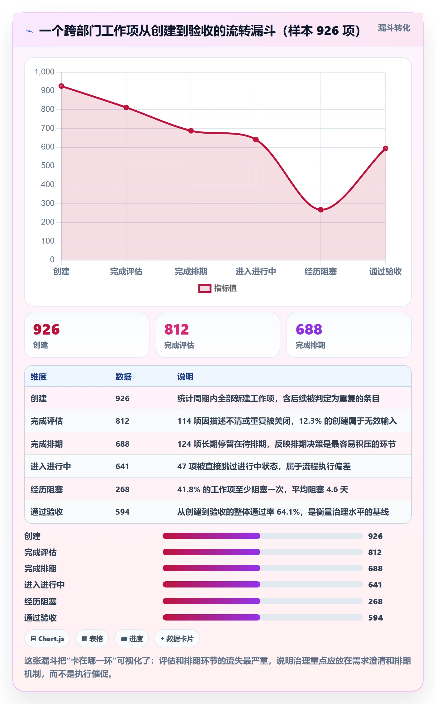 工作项怎么做?跨部门团队数据分析:任务管理从0到1
