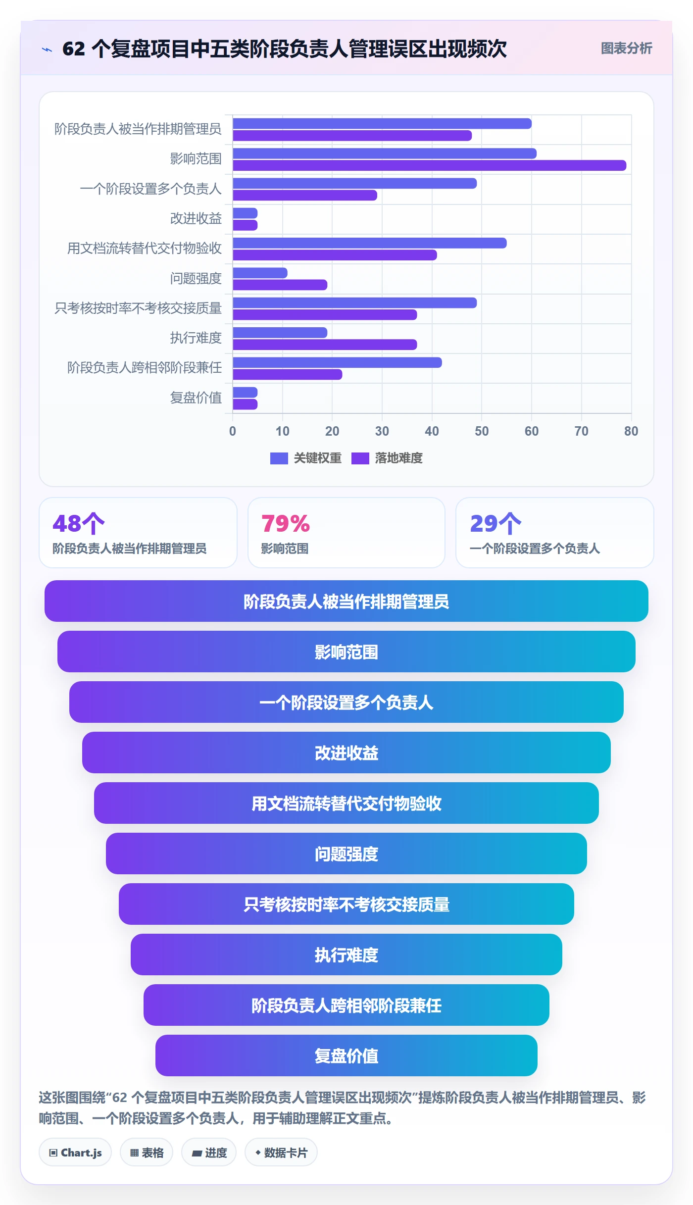 阶段负责人管理方法大全:项目经理项目阶段效率提升落地清单