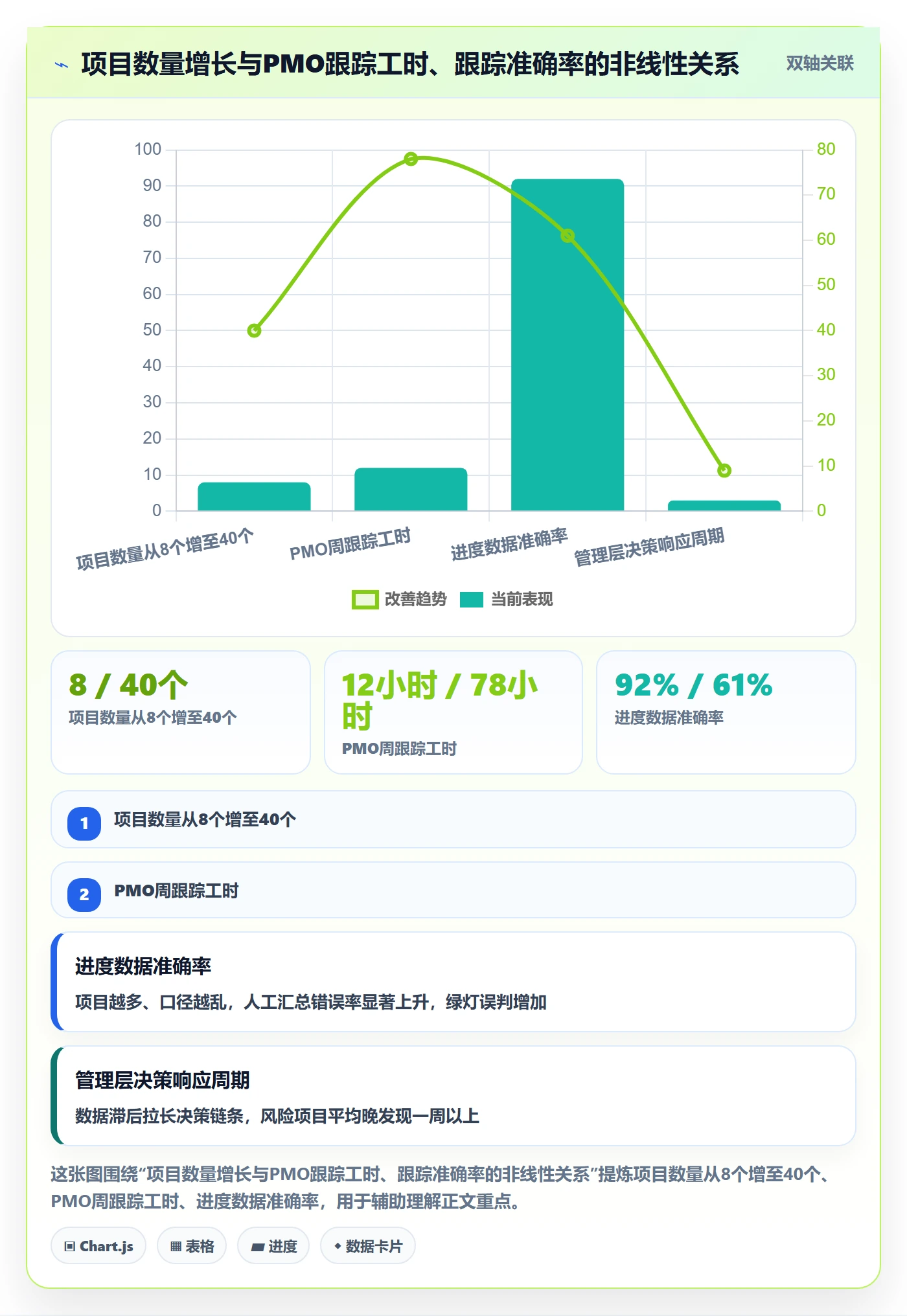 追踪管理方法大全:PMO进度跟踪流程优化落地清单