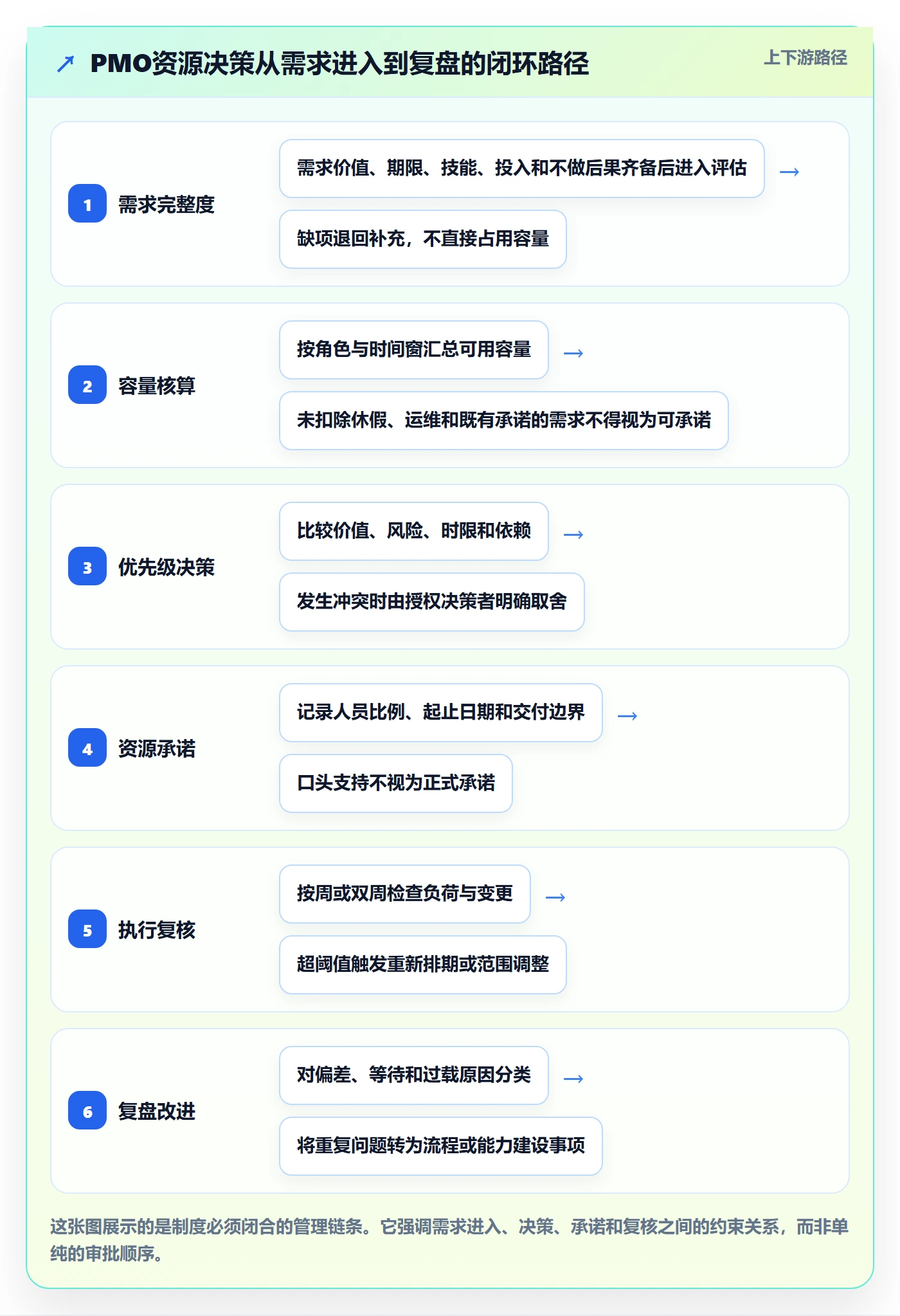 人员流程与规范：PMO资源管理制度设计关键指标