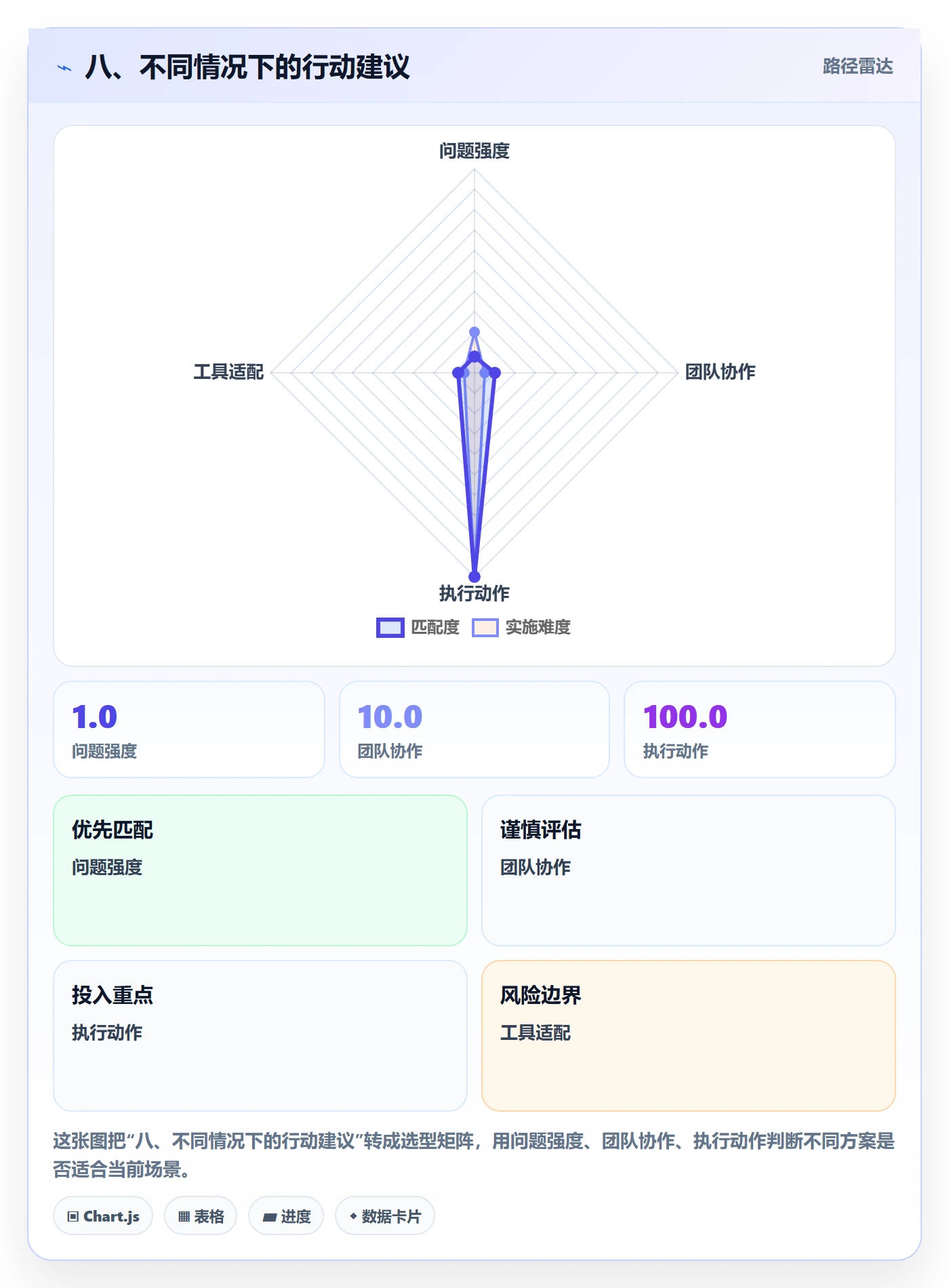 八、不同情况下的行动建议