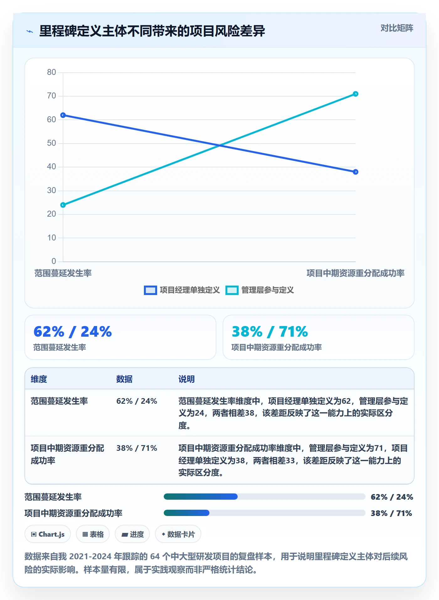 里程碑最佳实践：管理层项目阶段落地方案，常见问题