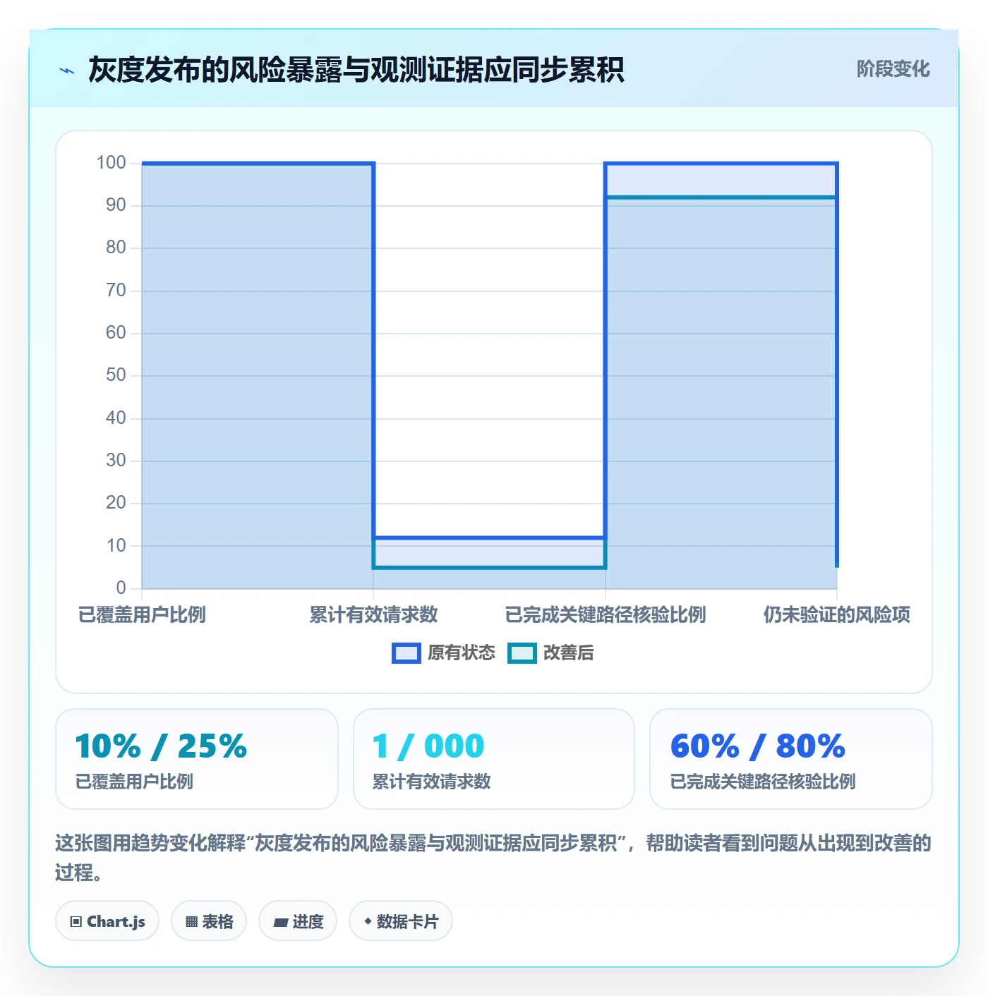 灰度发布实操方法：项目成员提升发布管理效率的数据分析方法与模板