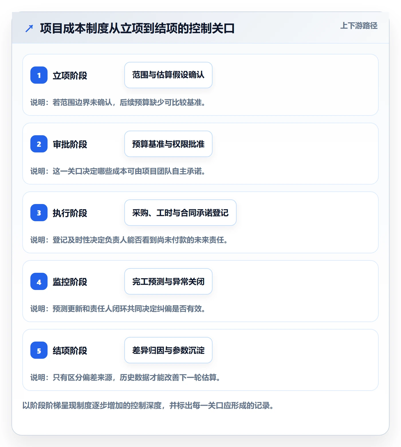 成本管理指南:项目负责人如何做好成本管理,制度设计全流程