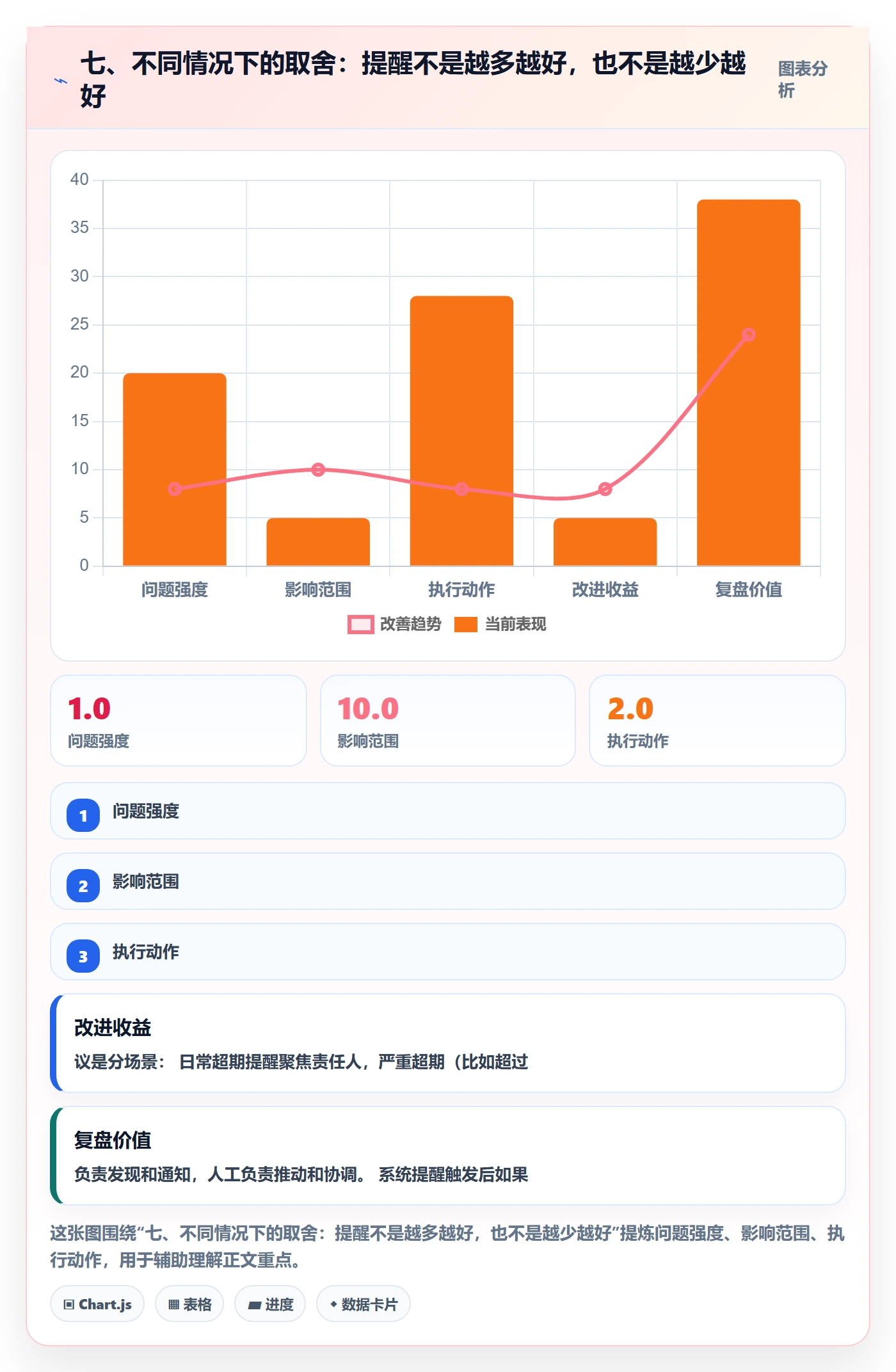 七、不同情况下的取舍:提醒不是越多越好,也不是越少越好
