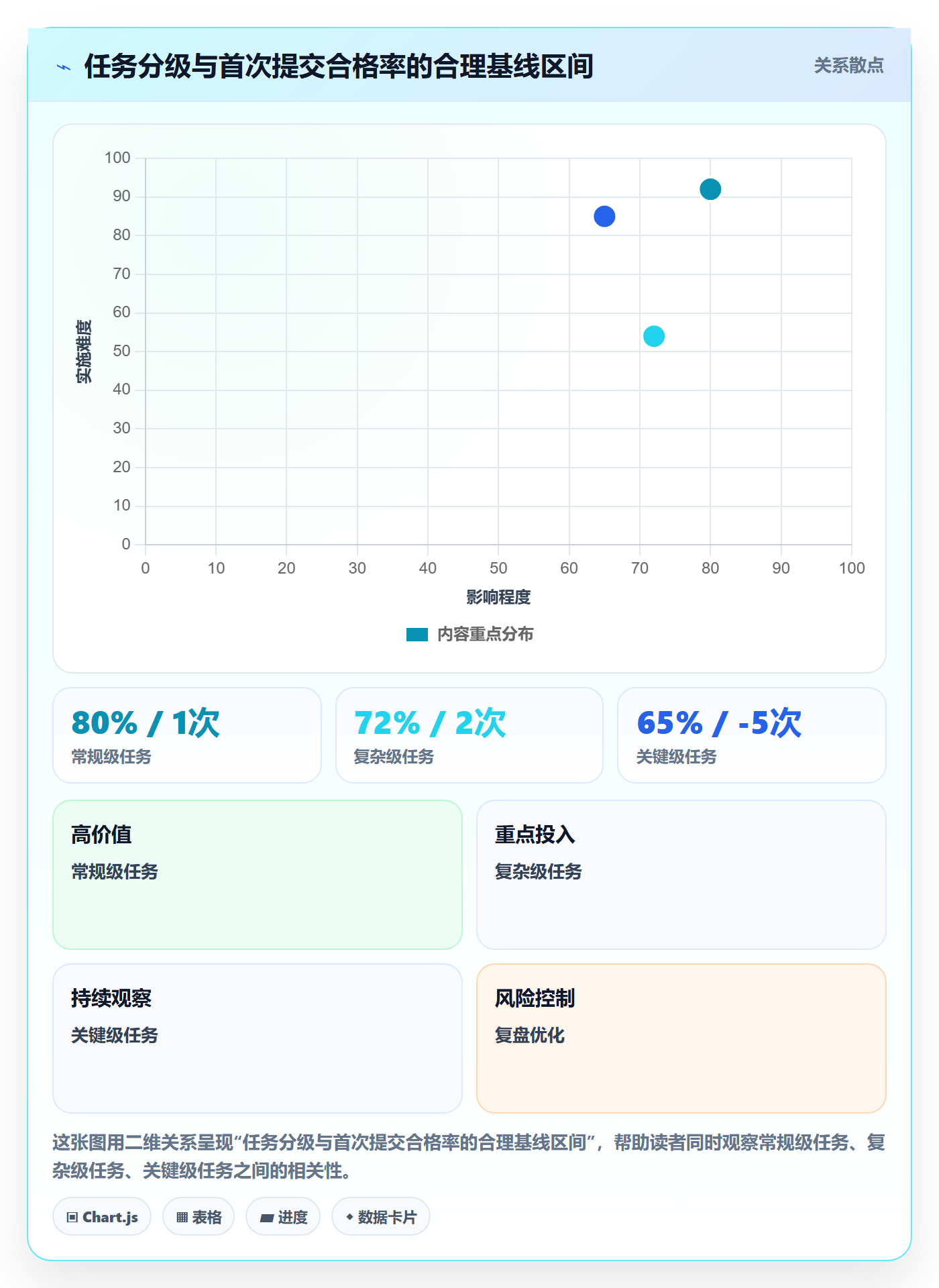 提交最佳实践:项目经理任务验收数据分析,常见问题