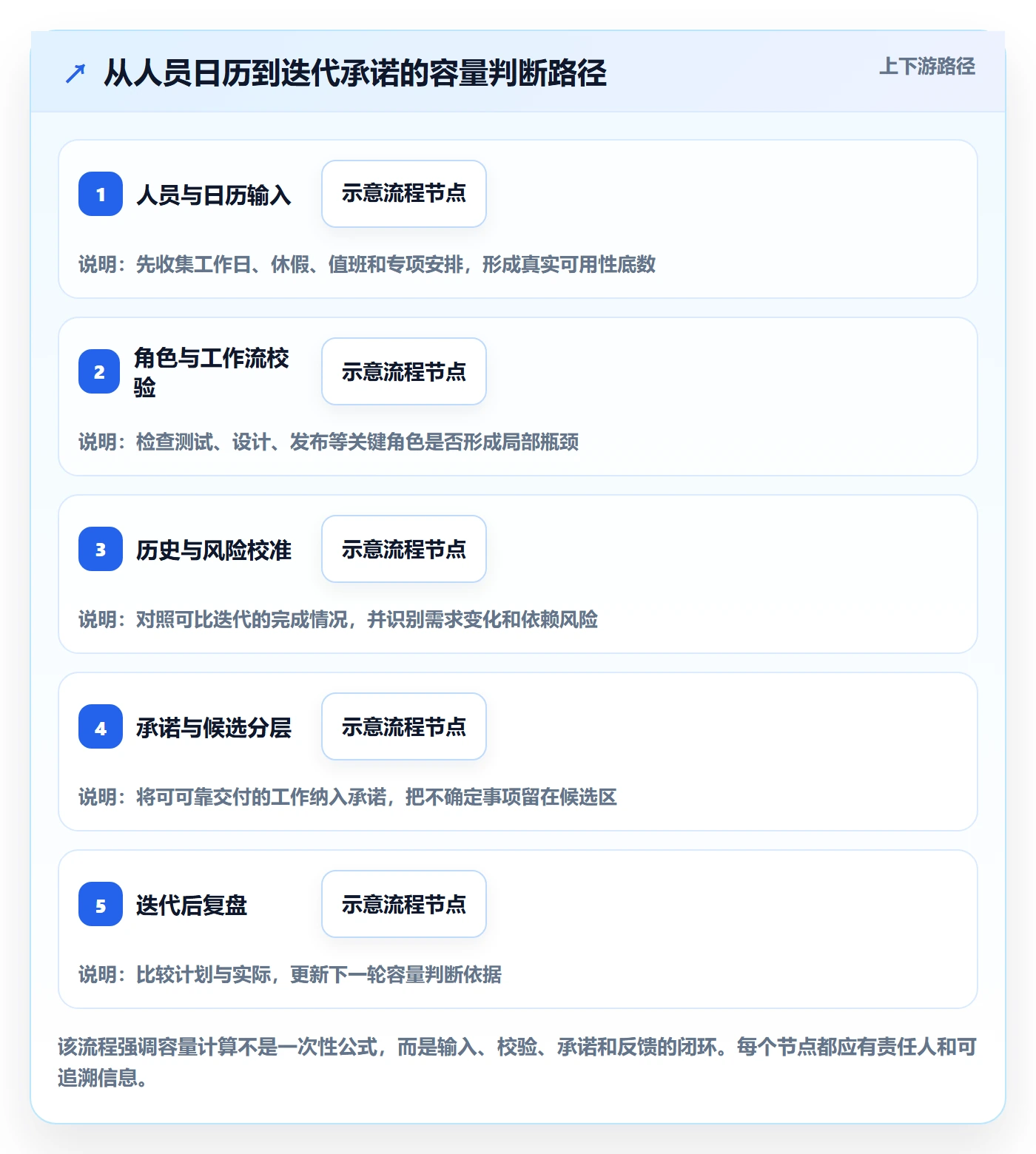 迭代容量实操方法:PMO提升迭代管理效率的协同管理方法与模板