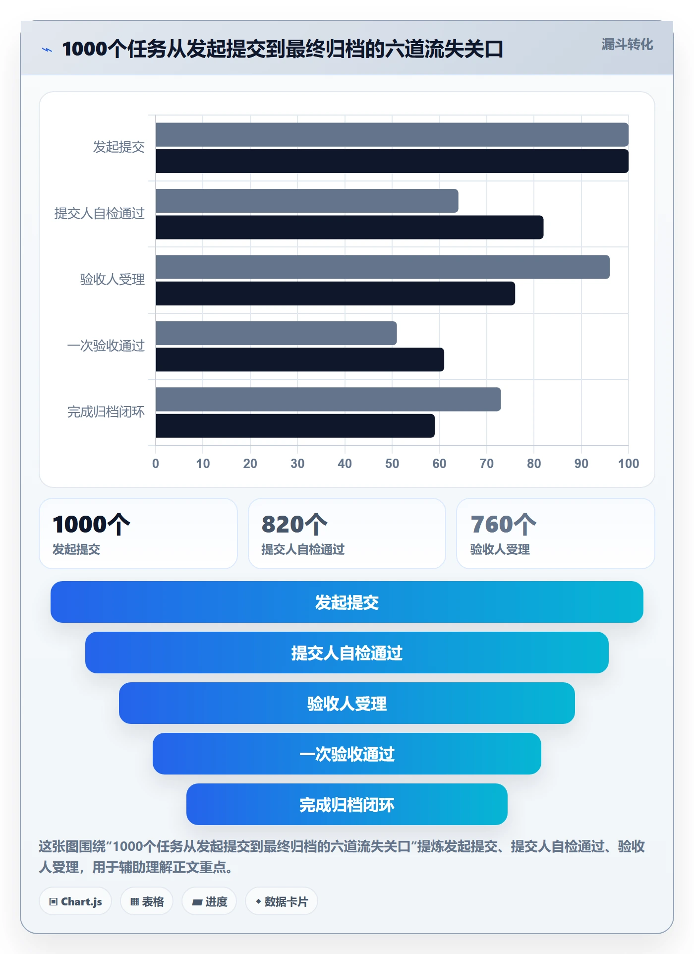 任务验收提交全流程：管理层风险控制与一文讲清