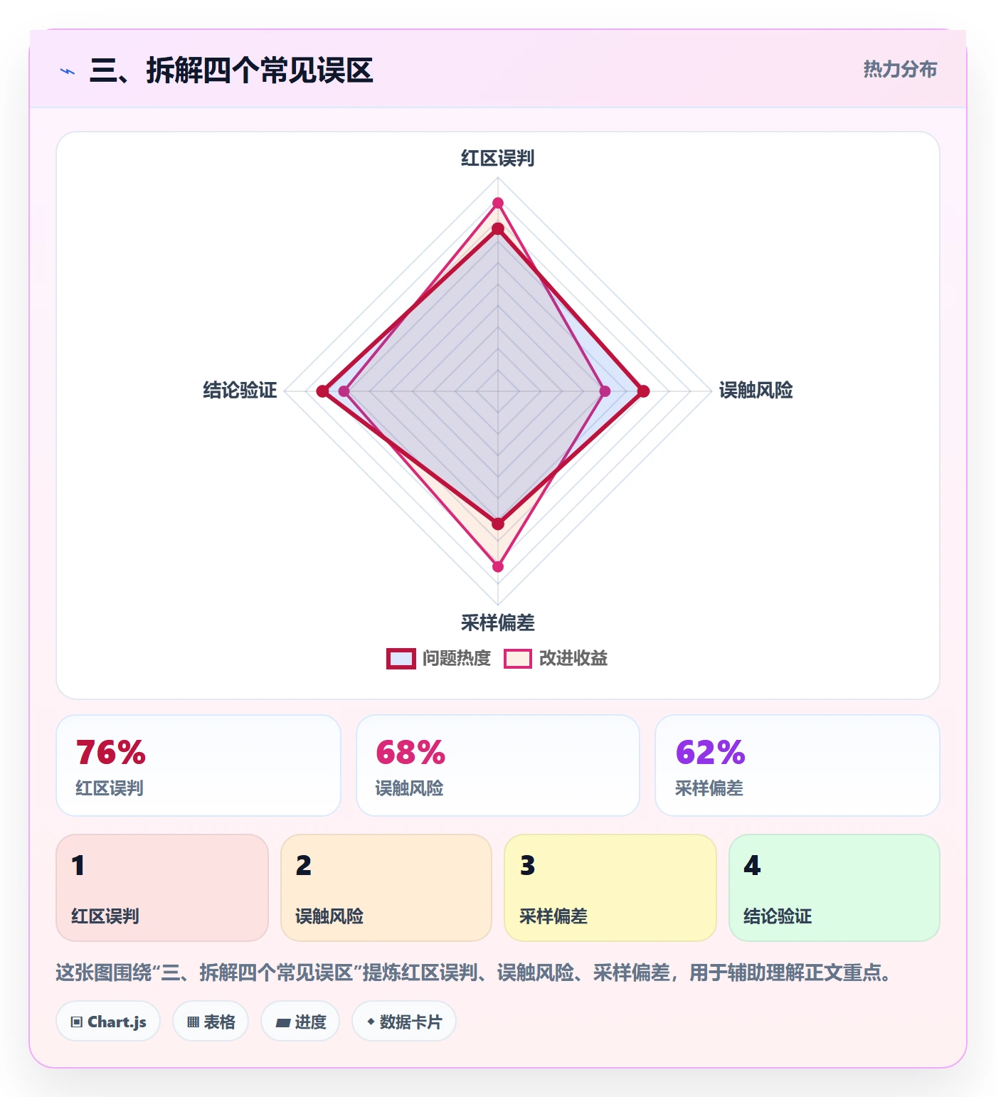 三、拆解四个常见误区
